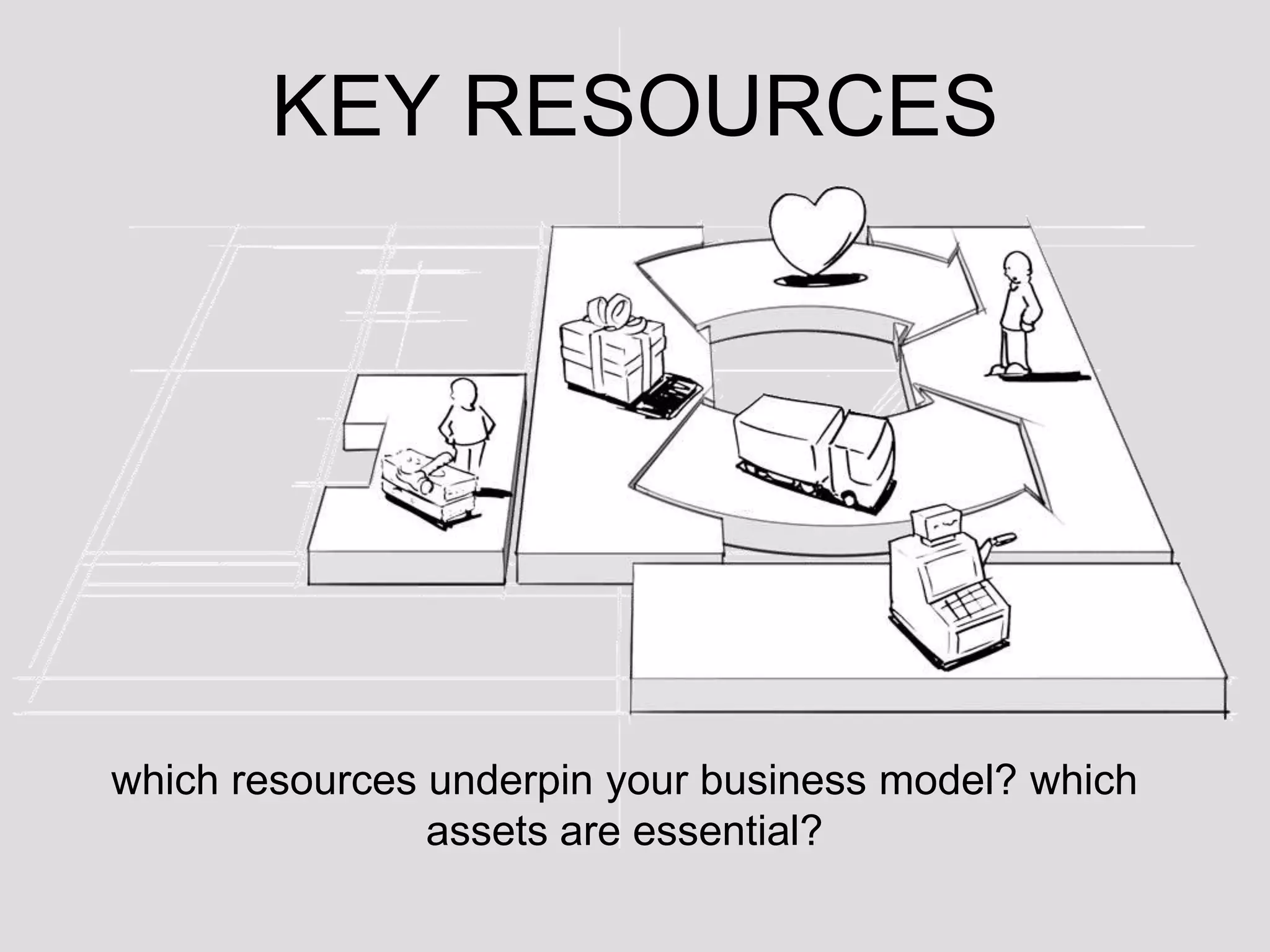 KEY RESOURCES




which resources underpin your business model? which
                assets are essential?
 