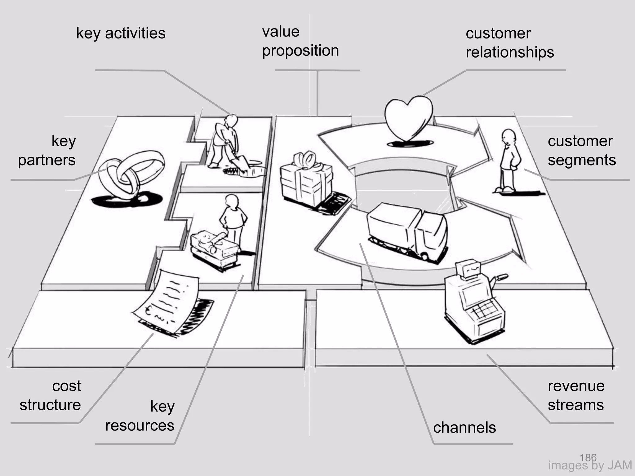 key activities   value             customer
                         proposition       relationships




     key                                               customer
partners                                               segments




     cost                                              revenue
structure         key                                  streams
            resources                  channels
                                                           186
                                                       images by JAM
 