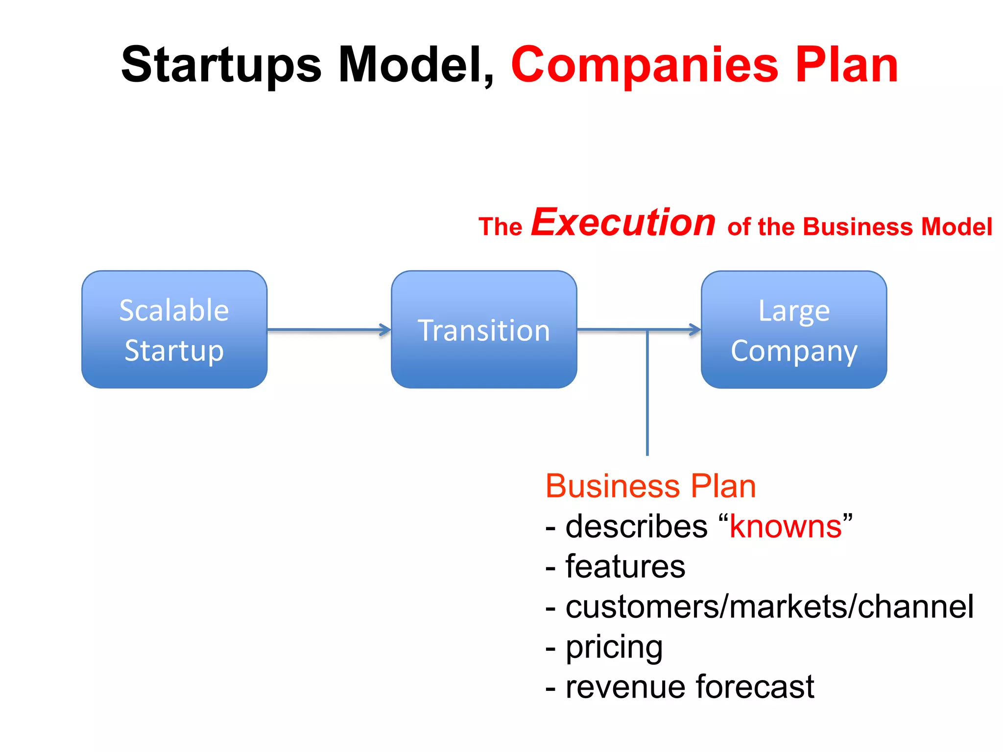 Startups Model, Companies Plan


               The Execution of the Business Model


Scalable                          Large
           Transition
Startup                         Company



                    Business Plan
                    - describes “knowns”
                    - features
                    - customers/markets/channel
                    - pricing
                    - revenue forecast
 