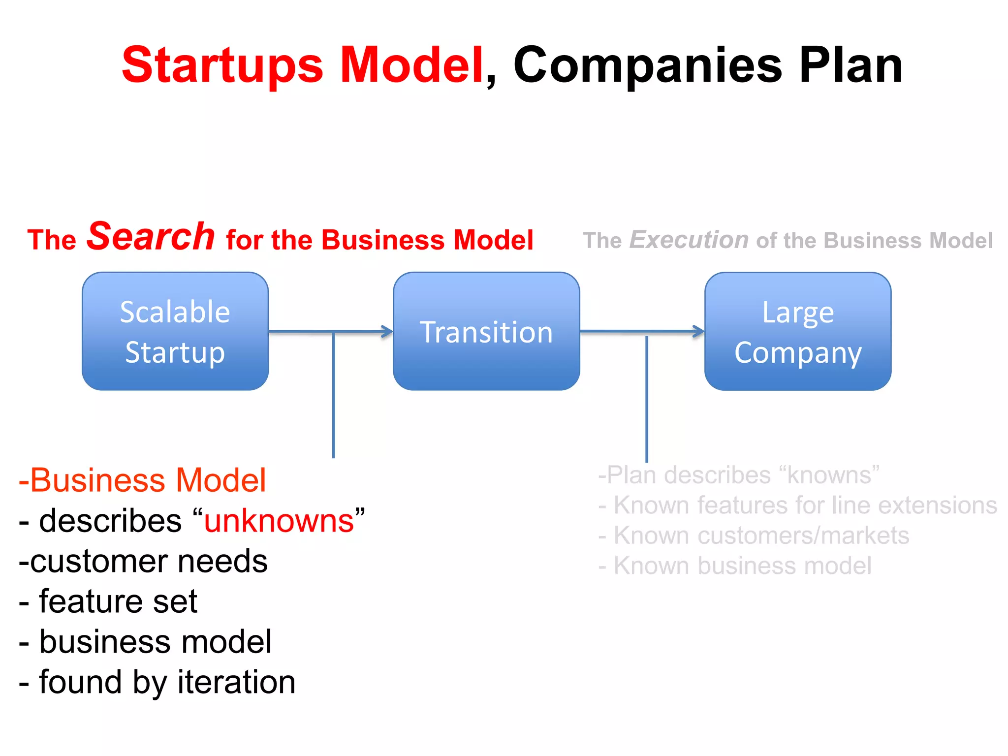 Startups Model, Companies Plan


The Search for the Business Model     The Execution of the Business Model


      Scalable                                       Large
                         Transition
      Startup                                      Company


-Business Model                        -Plan describes “knowns”
                                       - Known features for line extensions
- describes “unknowns”                 - Known customers/markets
-customer needs                        - Known business model
- feature set
- business model
- found by iteration
 