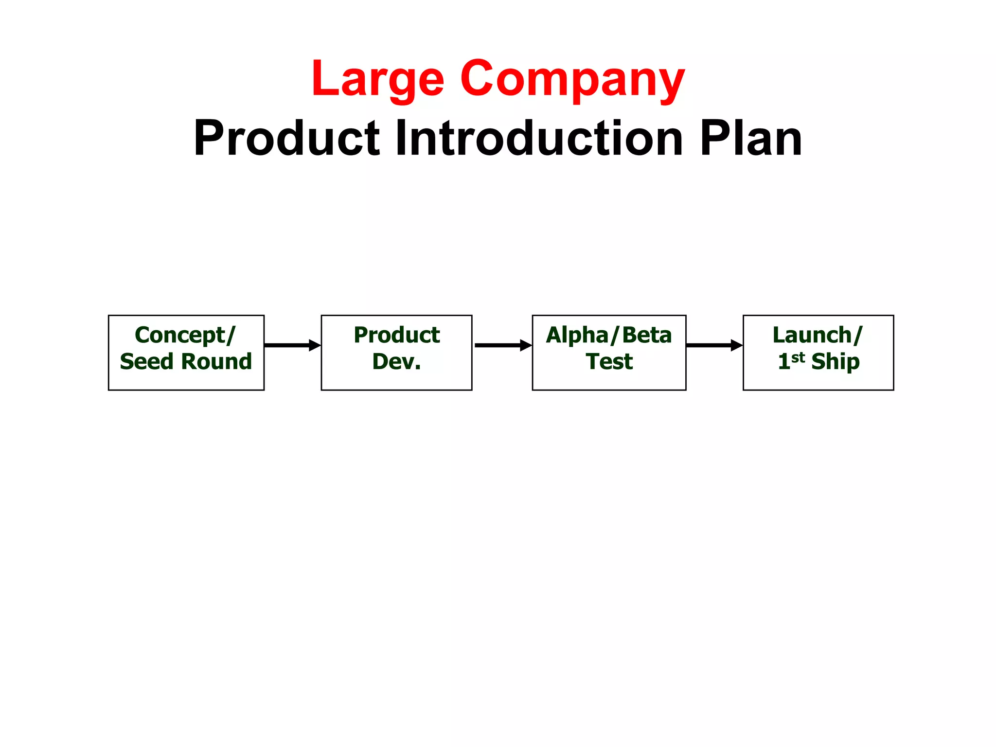 Large Company
     Product Introduction Plan


 Concept/    Product   Alpha/Beta   Launch/
Seed Round    Dev.        Test      1st Ship
 