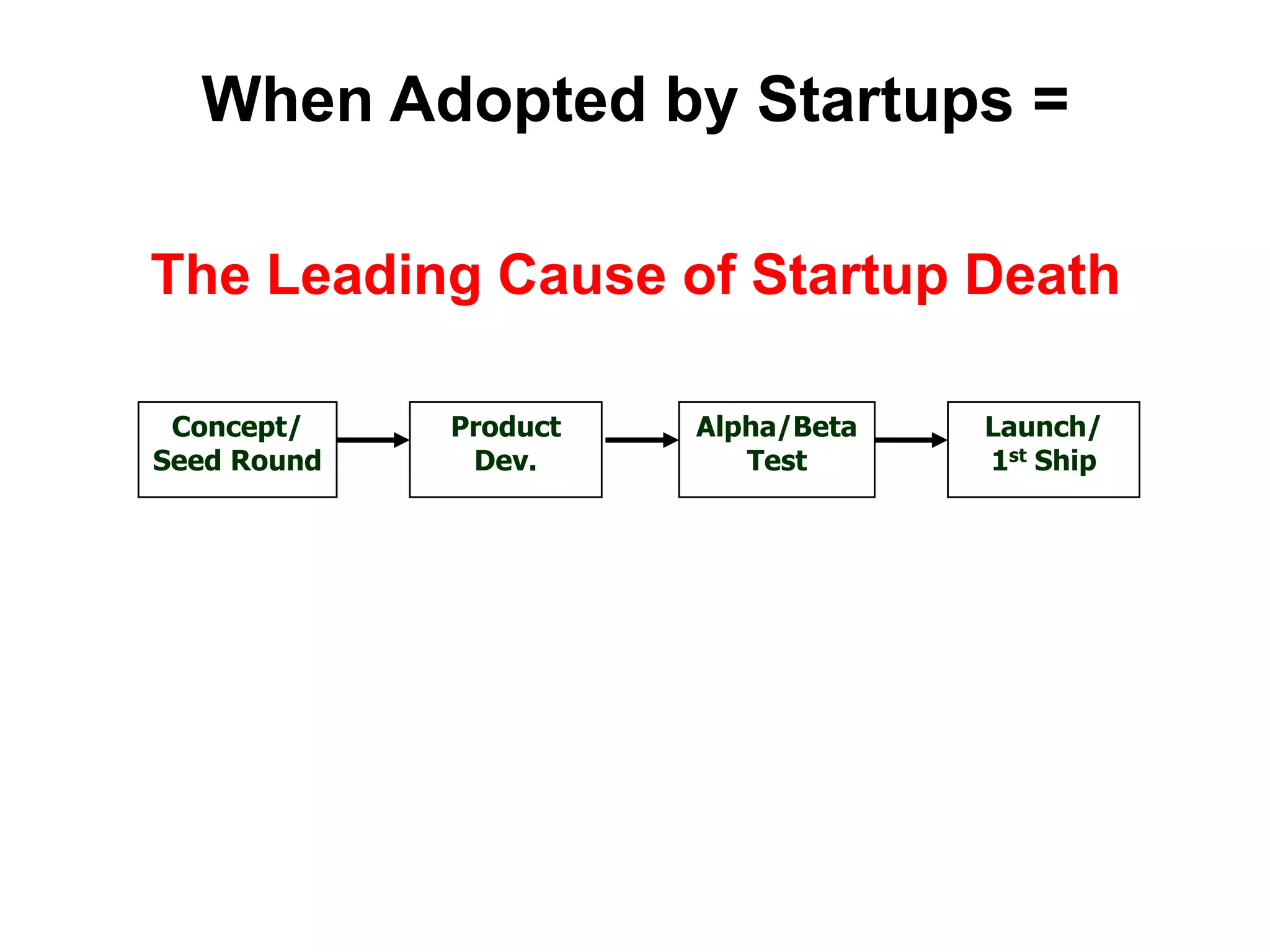 When Adopted by Startups =

The Leading Cause of Startup Death

 Concept/    Product   Alpha/Beta   Launch/
Seed Round    Dev.        Test      1st Ship
 