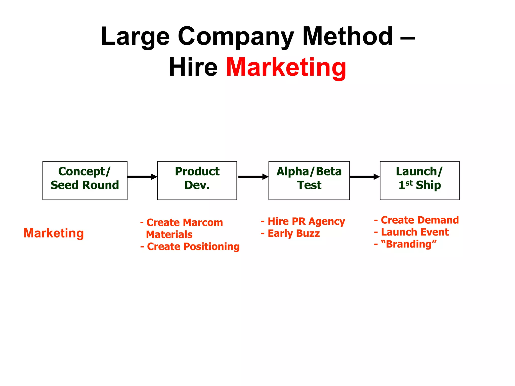 Large Company Method –
                 Hire Marketing


     Concept/          Product             Alpha/Beta         Launch/
    Seed Round          Dev.                  Test            1st Ship


                 - Create Marcom        - Hire PR Agency   - Create Demand
Marketing          Materials            - Early Buzz       - Launch Event
                 - Create Positioning                      - “Branding”
 