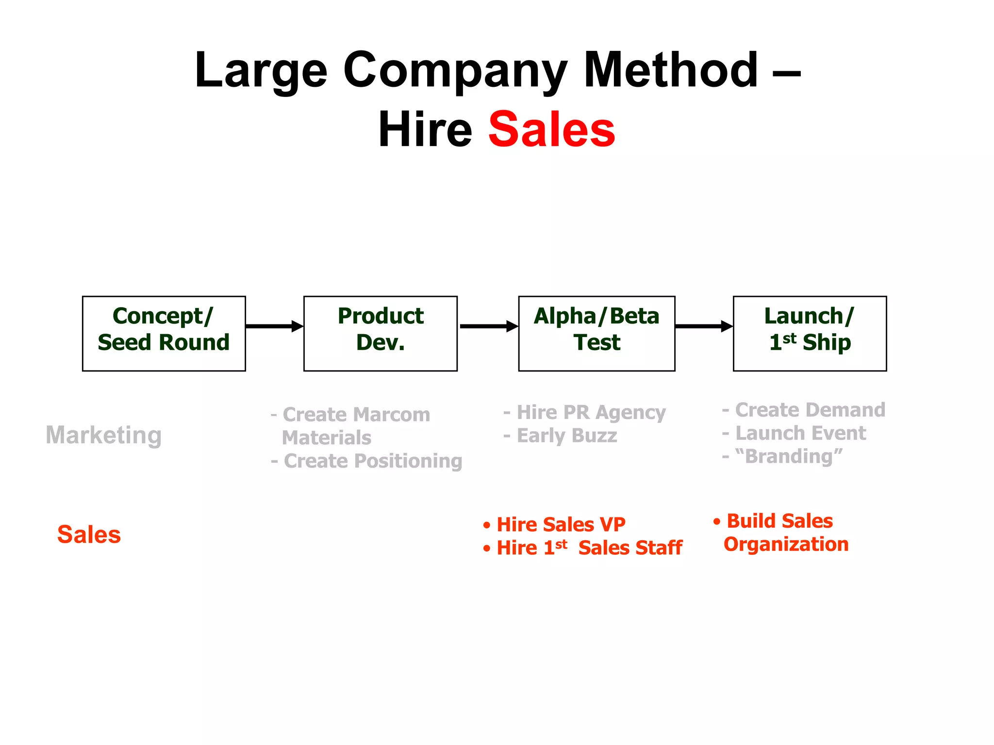 Large Company Method –
                   Hire Sales


     Concept/          Product               Alpha/Beta              Launch/
    Seed Round          Dev.                    Test                 1st Ship


                 - Create Marcom          - Hire PR Agency       - Create Demand
Marketing          Materials              - Early Buzz           - Launch Event
                 - Create Positioning                            - “Branding”


                                        • Hire Sales VP          • Build Sales
Sales                                   • Hire 1st Sales Staff    Organization
 