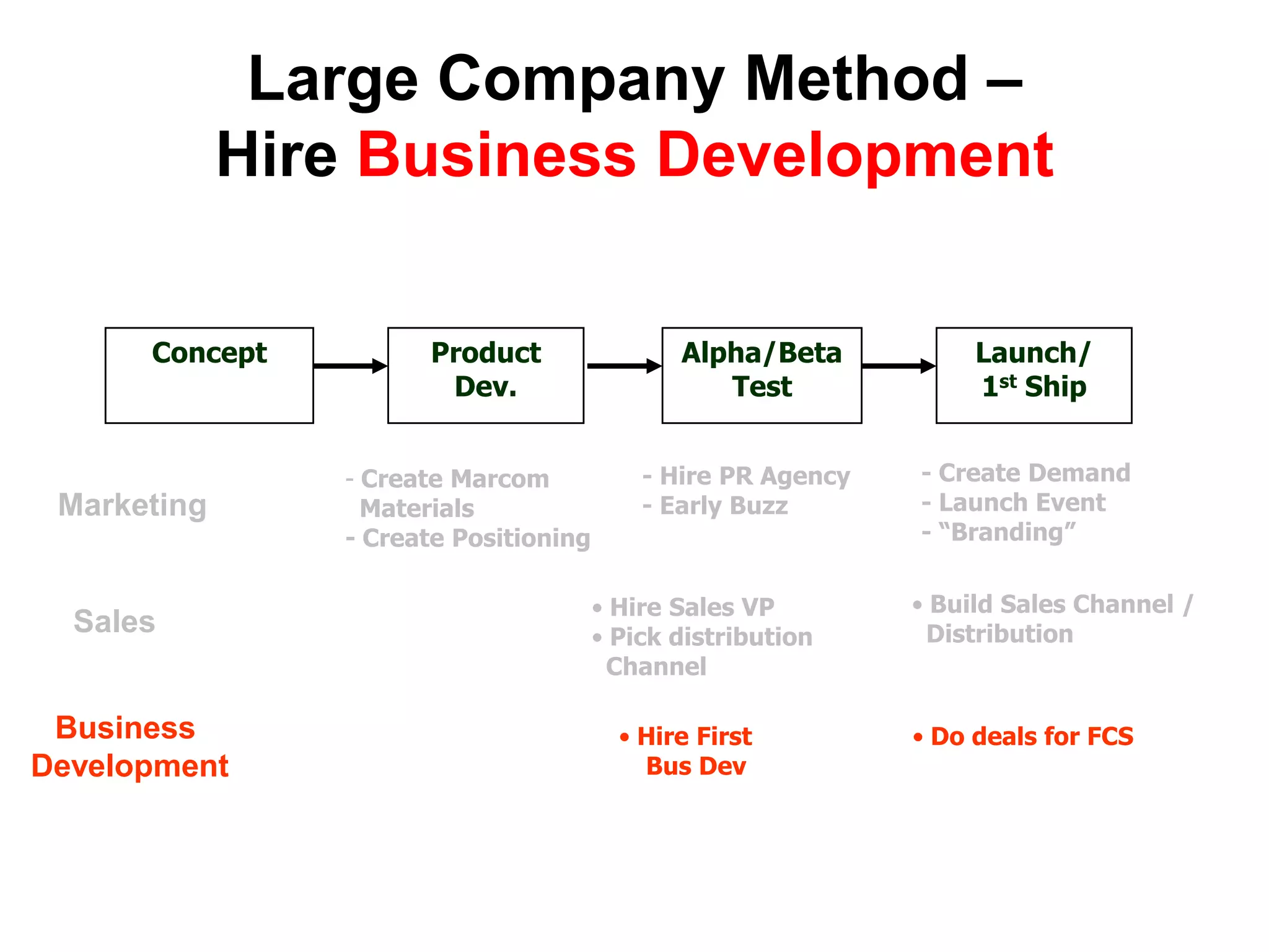 Large Company Method –
             Hire Business Development

      Concept         Product                 Alpha/Beta           Launch/
                       Dev.                      Test              1st Ship


                - Create Marcom            - Hire PR Agency   - Create Demand
 Marketing        Materials                - Early Buzz       - Launch Event
                - Create Positioning                          - “Branding”


                                       • Hire Sales VP        • Build Sales Channel /
  Sales                                • Pick distribution     Distribution
                                        Channel

 Business                                • Hire First         • Do deals for FCS
Development                                Bus Dev
 