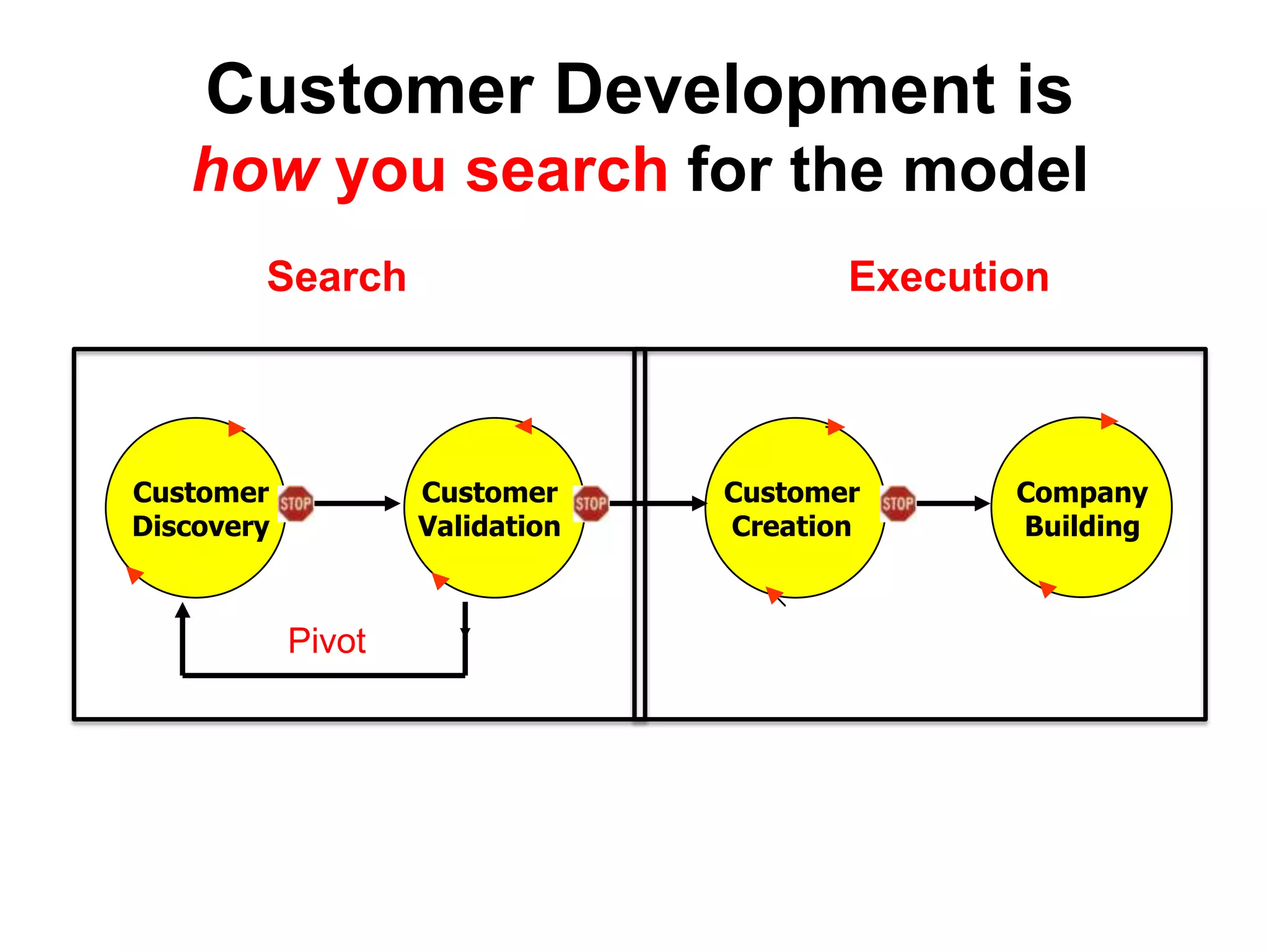 Customer Development is
   how you search for the model
        Search                          Execution



Customer            Customer     Customer      Company
Discovery           Validation   Creation      Building



            Pivot
 