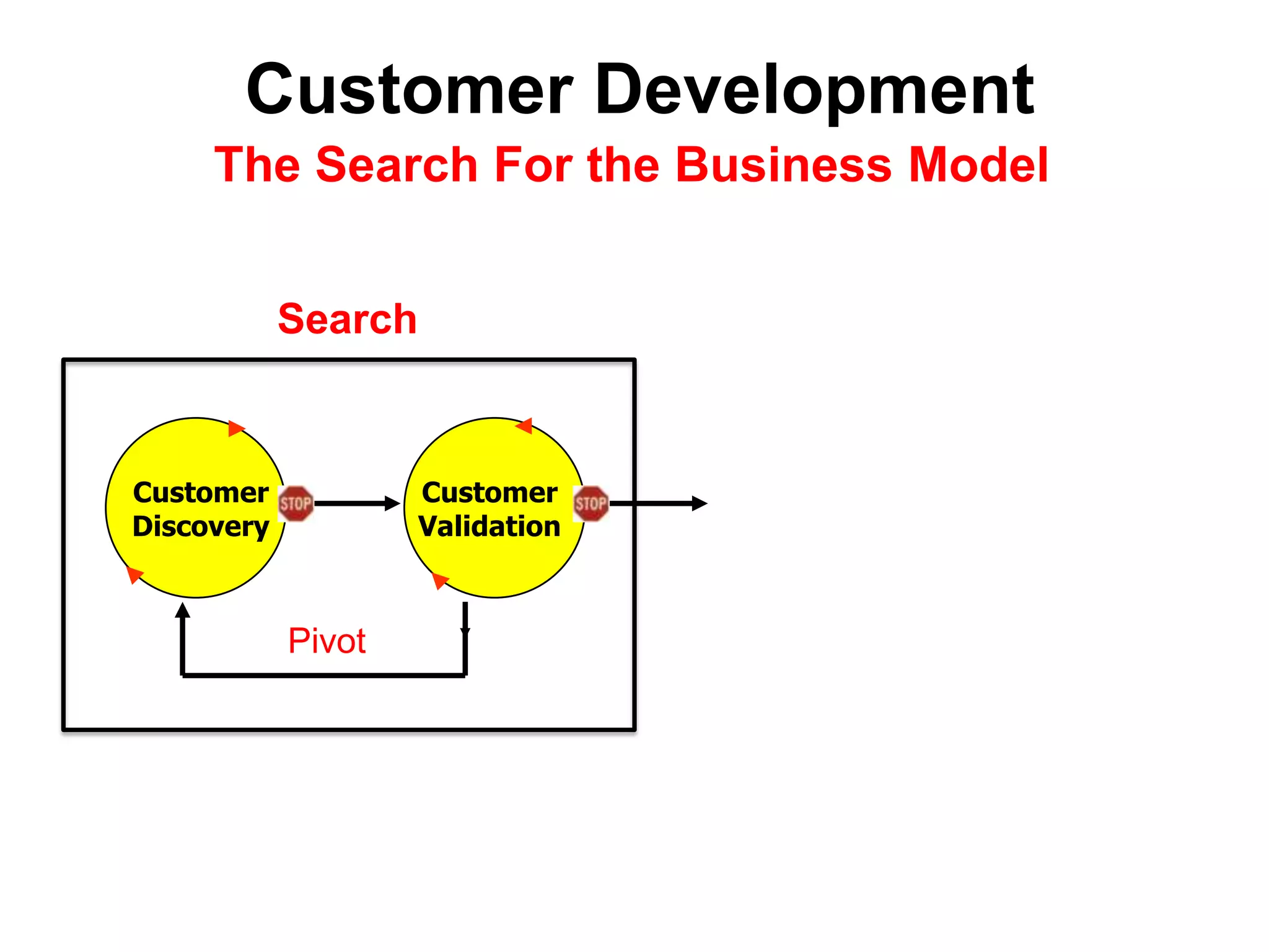 Customer Development
     The Search For the Business Model


            Search


Customer             Customer
Discovery            Validation



            Pivot
 