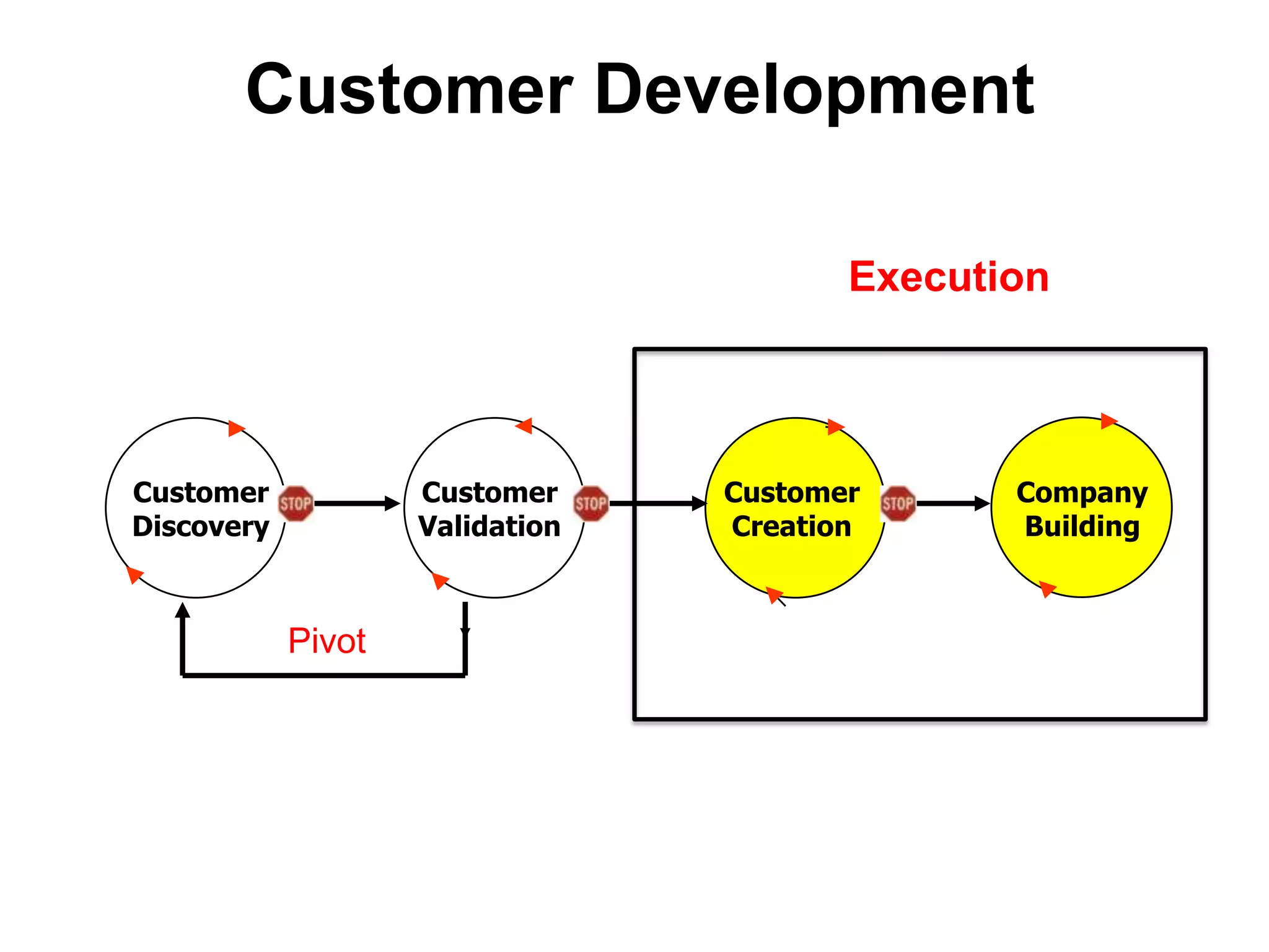 Customer Development

                                        Execution



Customer            Customer     Customer      Company
Discovery           Validation   Creation      Building



            Pivot
 