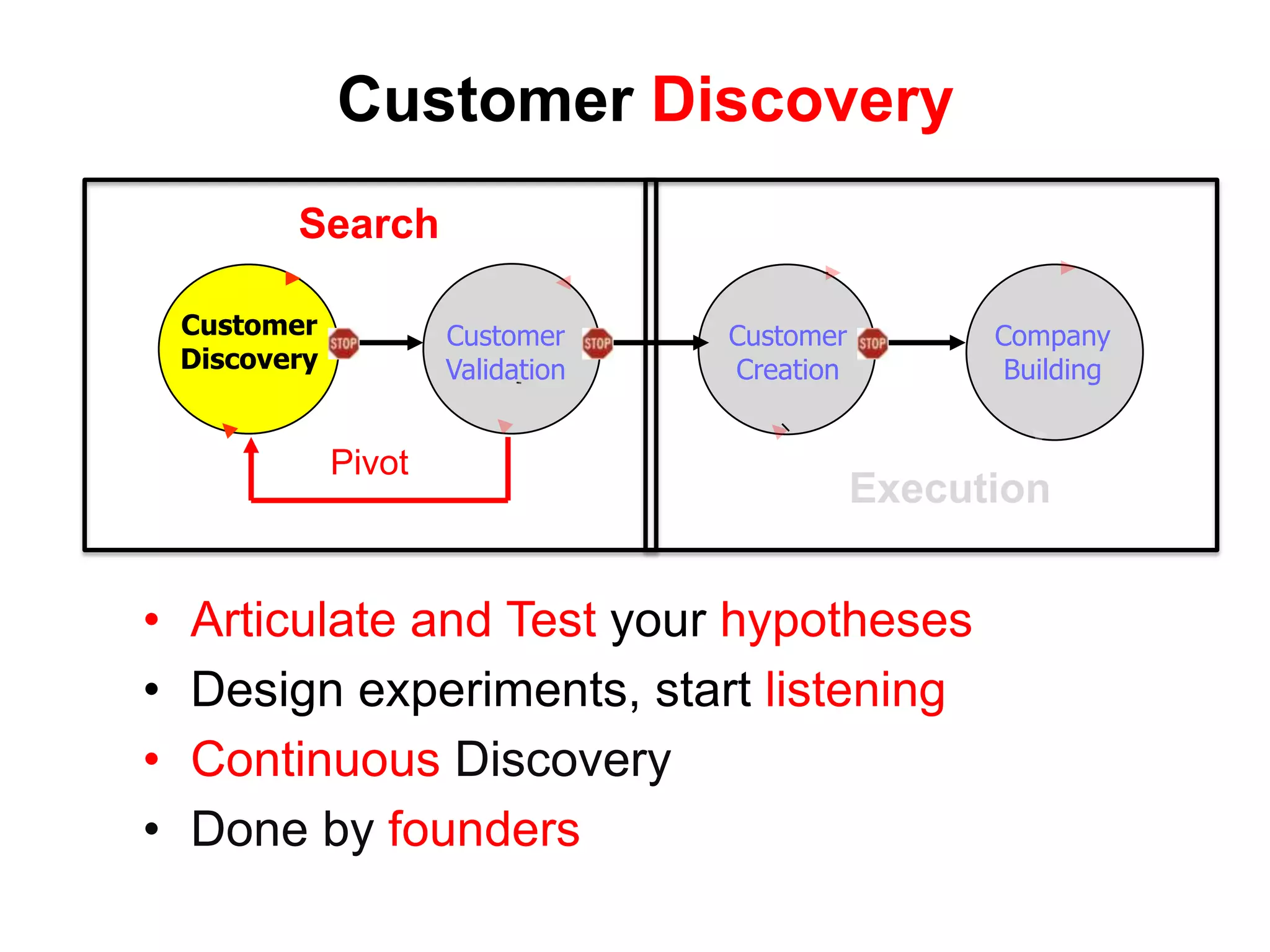 Customer Discovery
           Search

    Customer            Customer     Customer         Company
    Discovery           Validation   Creation          Building


                Pivot
                                                Execution


•   Articulate and Test your hypotheses
•   Design experiments, start listening
•   Continuous Discovery
•   Done by founders
 
