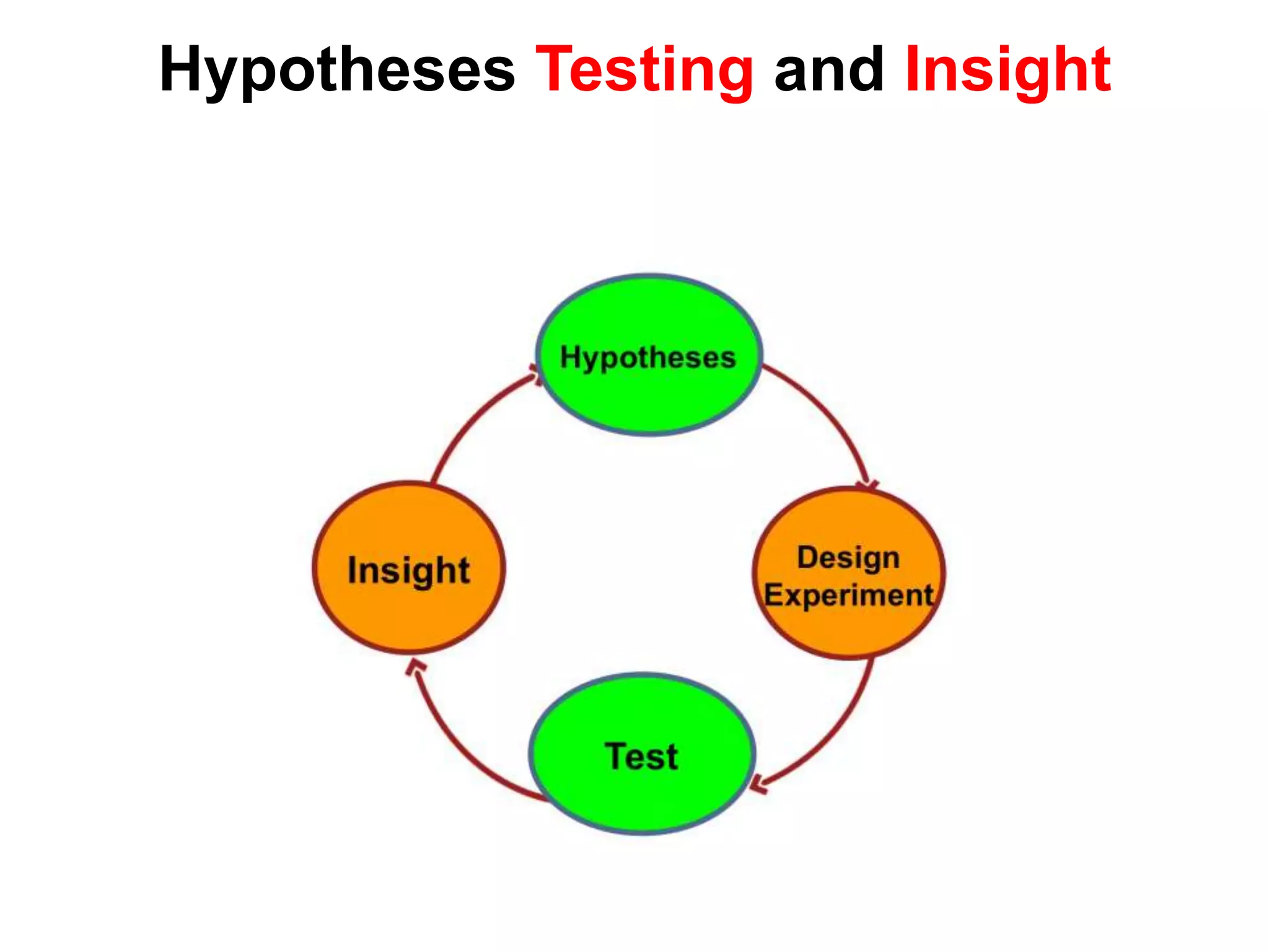 Hypotheses Testing and Insight
 
