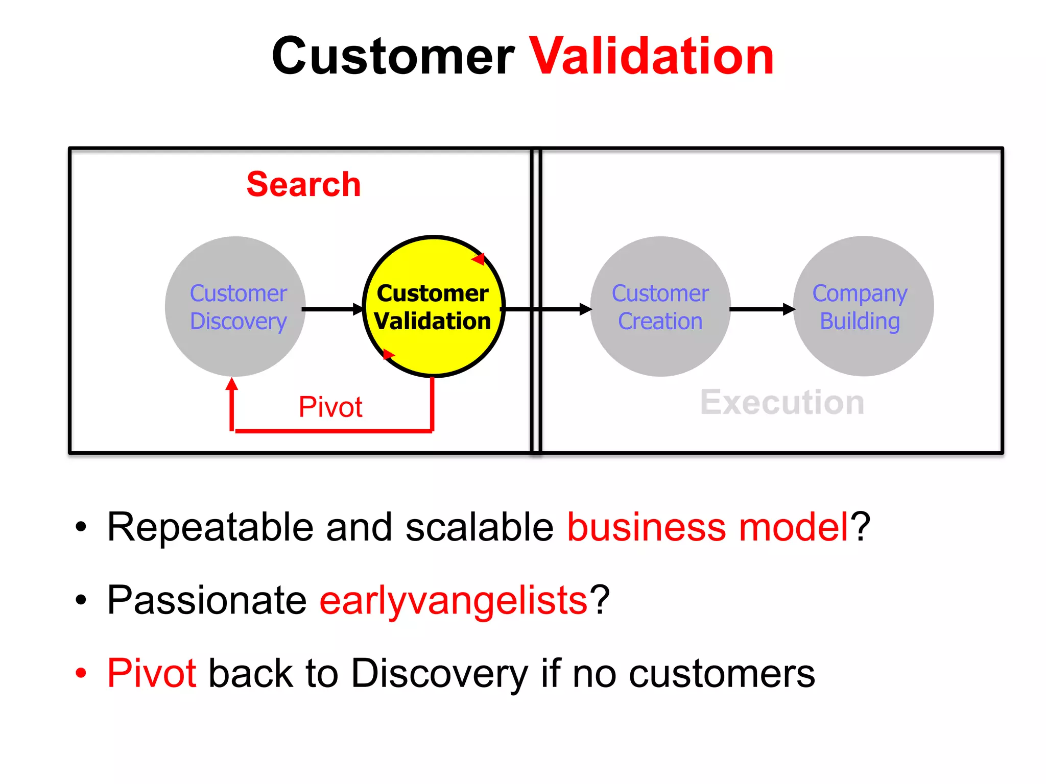 Customer Validation

           Search


      Customer            Customer     Customer     Company
      Discovery           Validation   Creation      Building


                  Pivot                       Execution


• Repeatable and scalable business model?
• Passionate earlyvangelists?
• Pivot back to Discovery if no customers
 