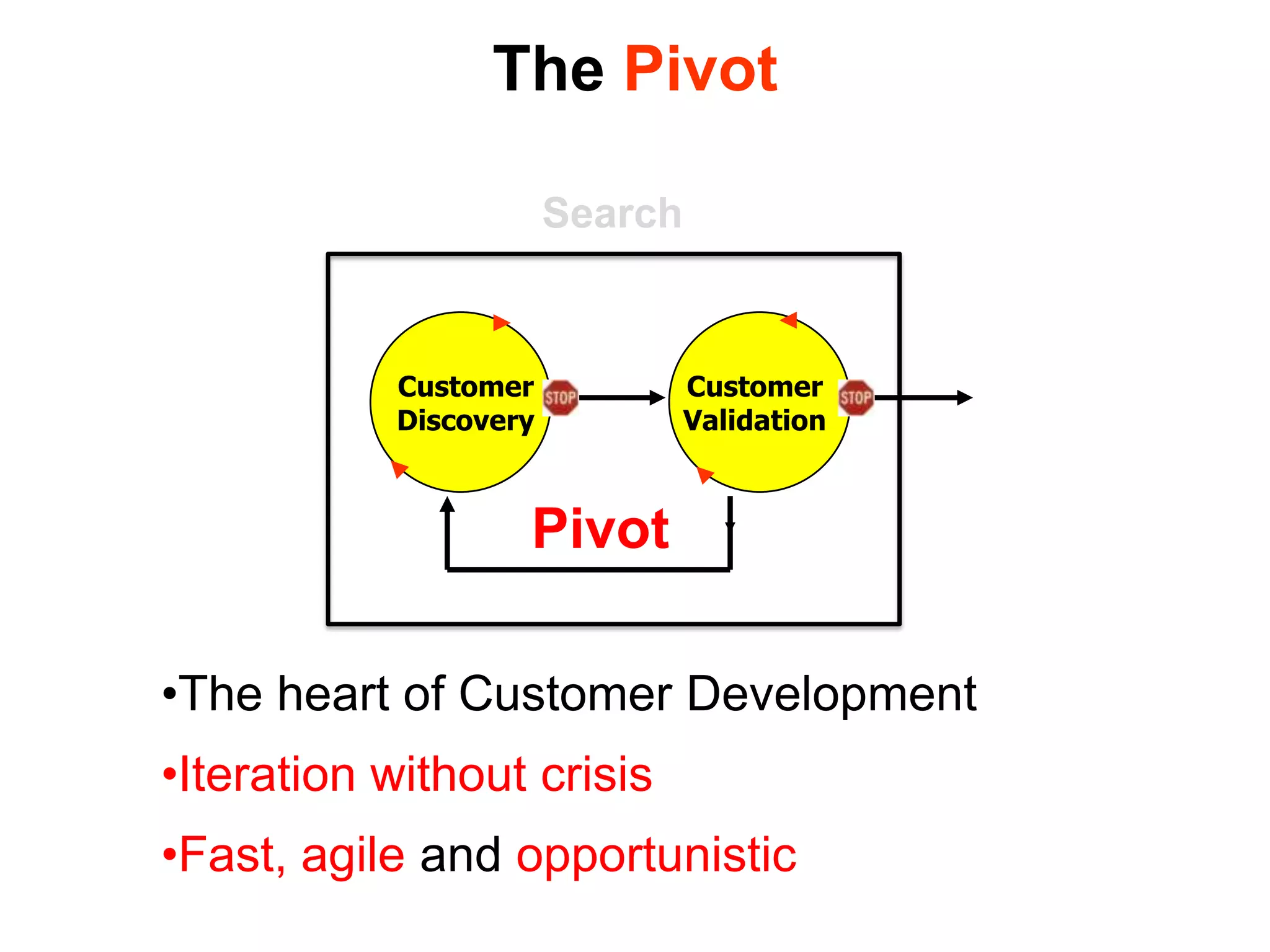 The Pivot

                       Search


           Customer             Customer
           Discovery            Validation



                   Pivot

•The heart of Customer Development
•Iteration without crisis
•Fast, agile and opportunistic
 