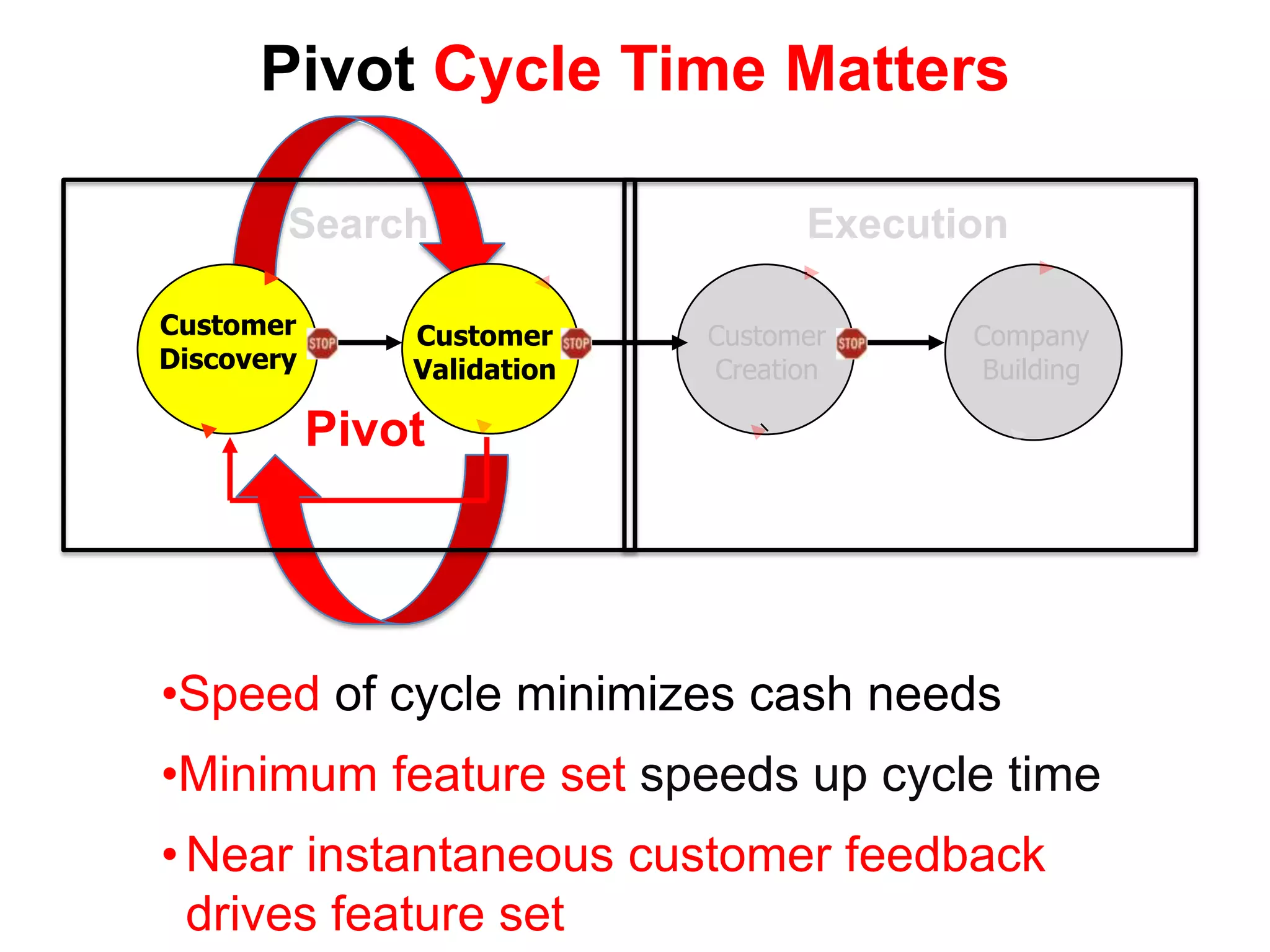 Pivot Cycle Time Matters

        Search                     Execution

Customer        Customer     Customer     Company
Discovery       Validation   Creation      Building

            Pivot




•Speed of cycle minimizes cash needs
•Minimum feature set speeds up cycle time
• Near instantaneous customer feedback
  drives feature set
 