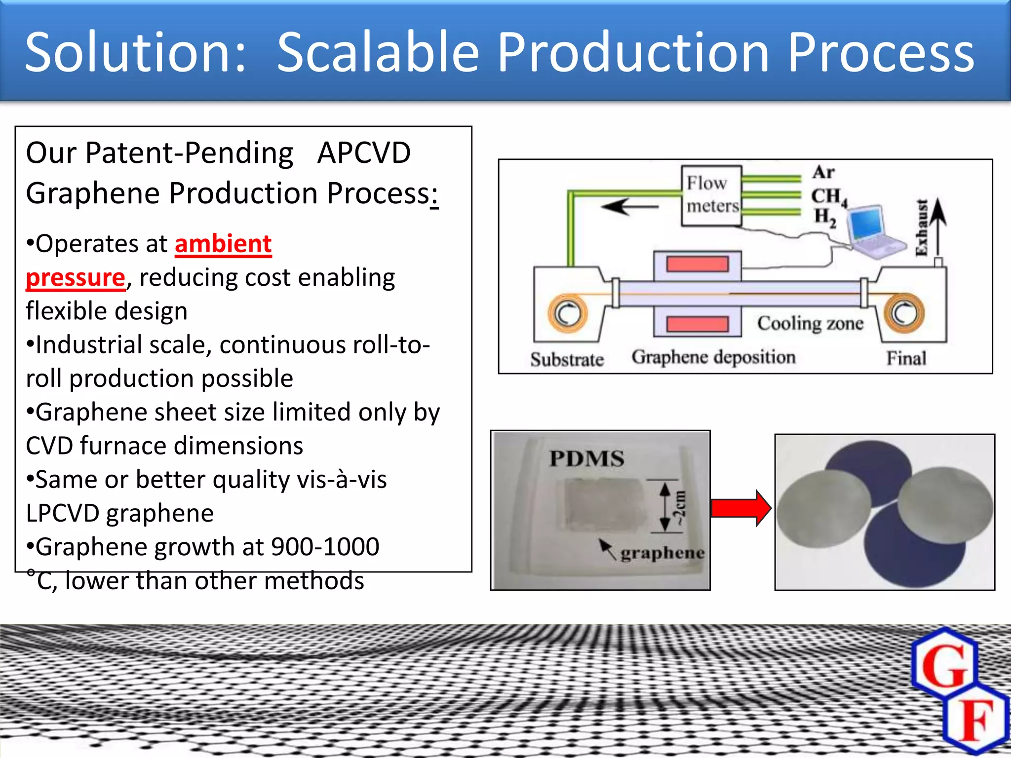 Solution: Scalable Production Process
Our Patent-Pending APCVD
Graphene Production Process:
•Operates at ambient
pressure, reducing cost enabling
flexible design
•Industrial scale, continuous roll-to-
roll production possible
•Graphene sheet size limited only by
CVD furnace dimensions
•Same or better quality vis-à-vis
LPCVD graphene
•Graphene growth at 900-1000
°C, lower than other methods
 