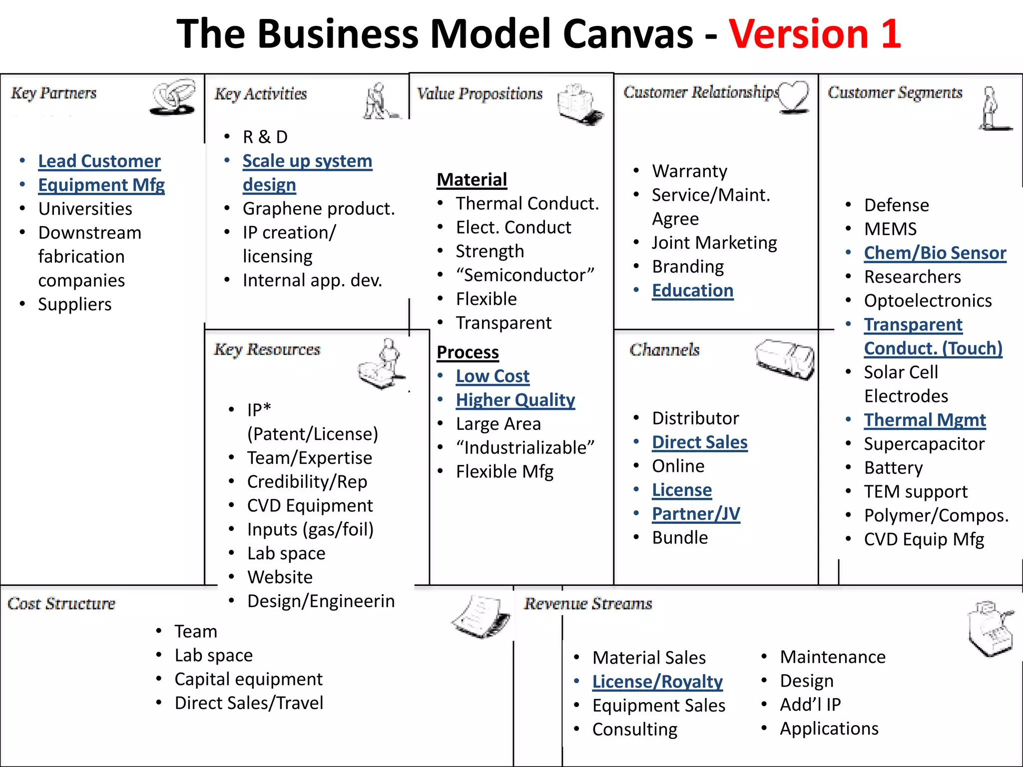 The Business Model Canvas - Version 1

                       • R&D
• Lead Customer        • Scale up system
                                               Material                • Warranty
• Equipment Mfg          design
                                               • Thermal Conduct.      • Service/Maint.
• Universities         • Graphene product.                                                           •   Defense
                                               • Elect. Conduct          Agree
• Downstream           • IP creation/                                                                •   MEMS
                                               • Strength              • Joint Marketing
  fabrication            licensing                                                                   •   Chem/Bio Sensor
                                               • “Semiconductor”       • Branding
  companies            • Internal app. dev.                                                          •   Researchers
                                               • Flexible              • Education
• Suppliers                                                                                          •   Optoelectronics
                                               • Transparent                                         •   Transparent
                                               Process                                                   Conduct. (Touch)
                                               • Low Cost                                            •   Solar Cell
                                               • Higher Quality                                          Electrodes
                         • IP*                                         •   Distributor               •   Thermal Mgmt
                                               • Large Area
                           (Patent/License)                            •   Direct Sales              •   Supercapacitor
                                               • “Industrializable”
                         • Team/Expertise                              •   Online                    •   Battery
                                               • Flexible Mfg
                         • Credibility/Rep                             •   License                   •   TEM support
                         • CVD Equipment                               •   Partner/JV                •   Polymer/Compos.
                         • Inputs (gas/foil)                           •   Bundle                    •   CVD Equip Mfg
                         • Lab space
                         • Website
                         • Design/Engineerin
             •    Team g
             •    Lab space                                    •   Material Sales         •   Maintenance
             •    Capital equipment                            •   License/Royalty        •   Design
             •    Direct Sales/Travel                          •   Equipment Sales        •   Add’l IP
                                                               •   Consulting             •   Applications
 