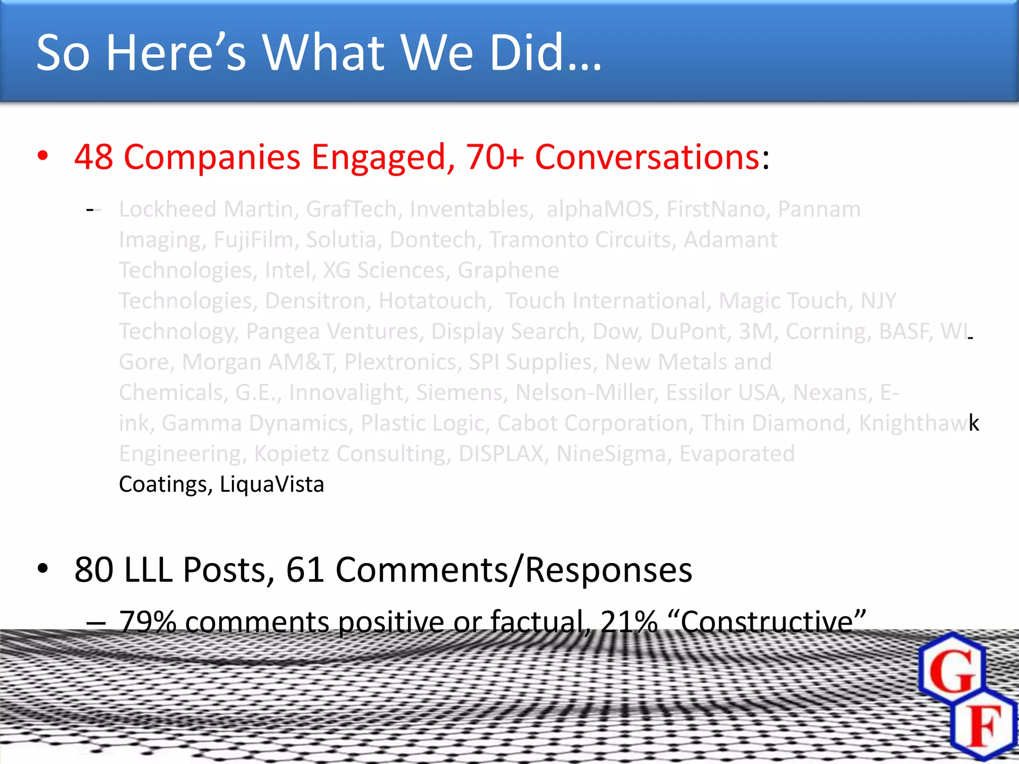 So Here’s What We Did…
• 48 Companies Engaged, 70+ Conversations:
  – Lockheed Martin, GrafTech, Inventables, alphaMOS, FirstNano, Pannam
    Imaging, FujiFilm, Solutia, Dontech, Tramonto Circuits, Adamant
    Technologies, Intel, XG Sciences, Graphene
    Technologies, Densitron, Hotatouch, Touch International, Magic Touch, NJY
    Technology, Pangea Ventures, Display Search, Dow, DuPont, 3M, Corning, BASF, WL
    Gore, Morgan AM&T, Plextronics, SPI Supplies, New Metals and
    Chemicals, G.E., Innovalight, Siemens, Nelson-Miller, Essilor USA, Nexans, E-
    ink, Gamma Dynamics, Plastic Logic, Cabot Corporation, Thin Diamond, Knighthawk
    Engineering, Kopietz Consulting, DISPLAX, NineSigma, Evaporated
    Coatings, LiquaVista


• 80 LLL Posts, 61 Comments/Responses
  – 79% comments positive or factual, 21% “Constructive”
 