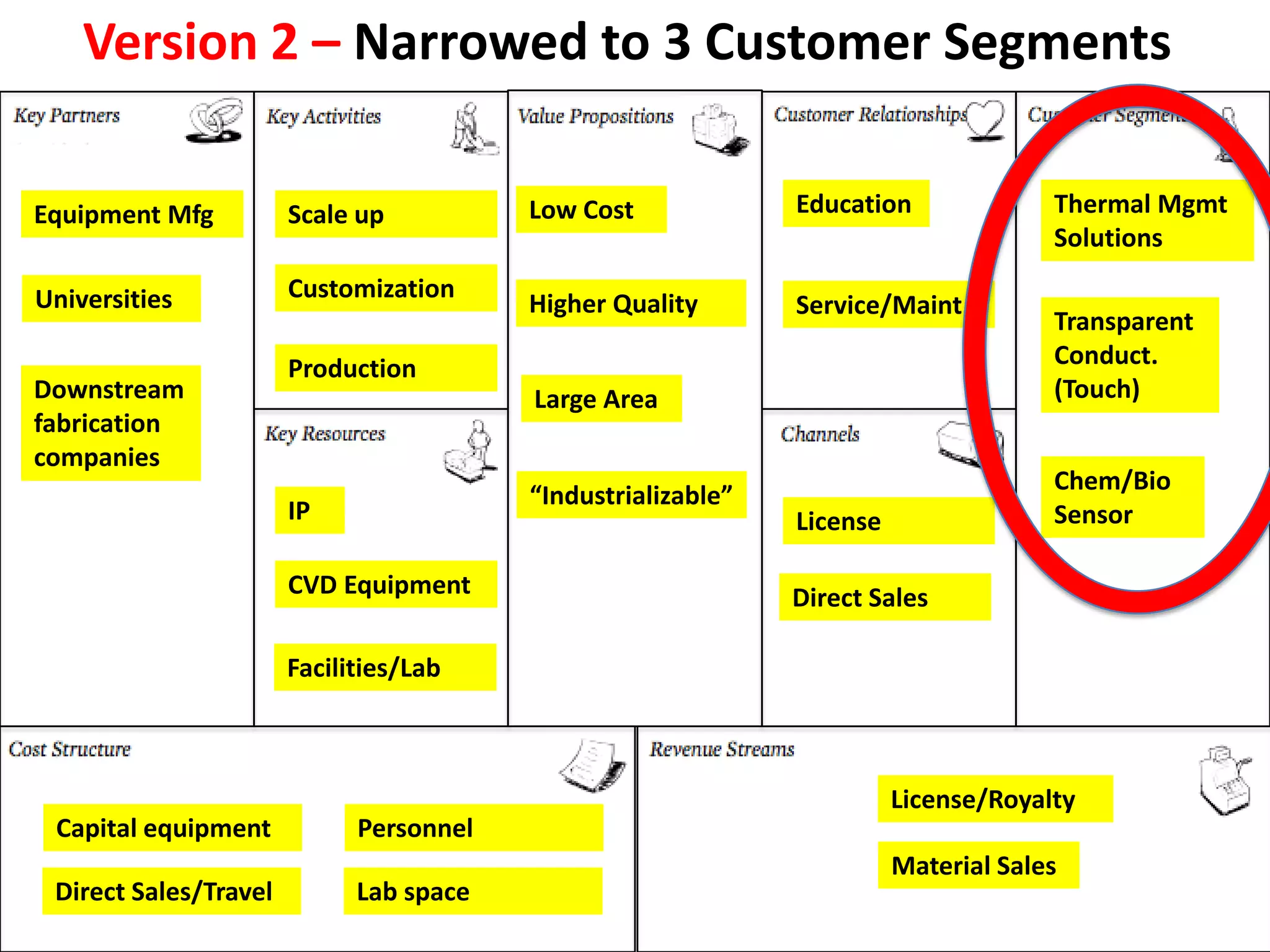 Version 2 – Narrowed to 3 Customer Segments

Equipment Mfg          Scale up          Low Cost             Education              Thermal Mgmt
                                                                                     Solutions

Universities           Customization
                                         Higher Quality       Service/Maint.
                                                                                     Transparent
                       Production                                                    Conduct.
Downstream                               Large Area                                  (Touch)
fabrication
companies
                                                                                     Chem/Bio
                                         “Industrializable”
                       IP                                     License                Sensor

                       CVD Equipment                          Direct Sales

                       Facilities/Lab



                                                                        License/Royalty
 Capital equipment           Personnel
                                                                        Material Sales
 Direct Sales/Travel         Lab space
 