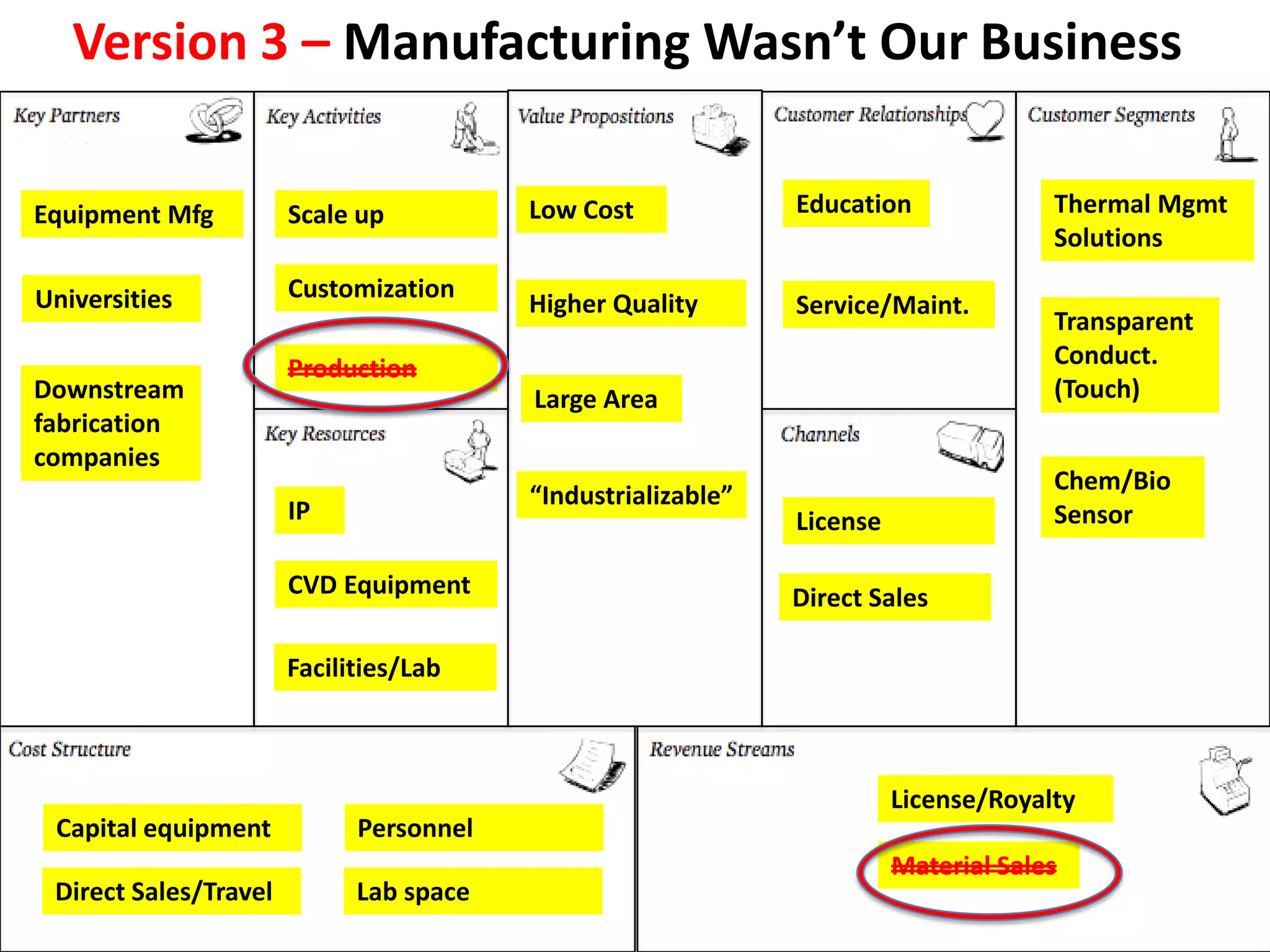 Version 3 – Manufacturing Wasn’t Our Business

Equipment Mfg          Scale up          Low Cost             Education              Thermal Mgmt
                                                                                     Solutions

Universities           Customization
                                         Higher Quality       Service/Maint.
                                                                                     Transparent
                       Production                                                    Conduct.
Downstream                               Large Area                                  (Touch)
fabrication
companies
                                                                                     Chem/Bio
                                         “Industrializable”
                       IP                                     License                Sensor

                       CVD Equipment                          Direct Sales

                       Facilities/Lab



                                                                        License/Royalty
 Capital equipment           Personnel
                                                                        Material Sales
 Direct Sales/Travel         Lab space
 