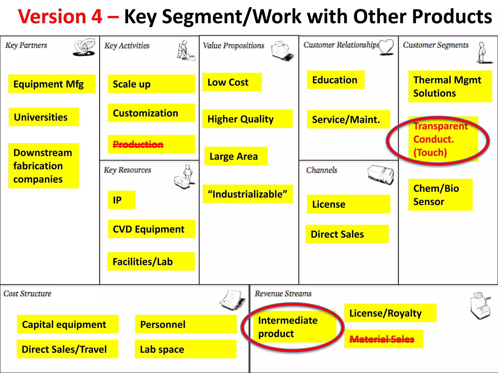 Version 4 – Key Segment/Work with Other Products

Equipment Mfg          Scale up          Low Cost               Education              Thermal Mgmt
                                                                                       Solutions

Universities           Customization
                                         Higher Quality         Service/Maint.
                                                                                       Transparent
                       Production                                                      Conduct.
Downstream                               Large Area                                    (Touch)
fabrication
companies
                                                                                       Chem/Bio
                                         “Industrializable”
                       IP                                       License                Sensor

                       CVD Equipment                            Direct Sales

                       Facilities/Lab



                                                                          License/Royalty
 Capital equipment           Personnel                Intermediate
                                                      product
                                                                          Material Sales
 Direct Sales/Travel         Lab space
 