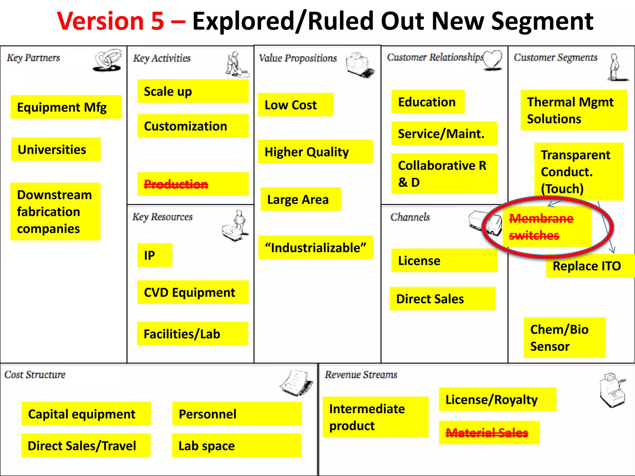 Version 5 – Explored/Ruled Out New Segment

                       Scale up
Equipment Mfg                            Low Cost               Education              Thermal Mgmt
                                                                                       Solutions
                       Customization
                                                                Service/Maint.
Universities                             Higher Quality                                     Transparent
                                                                Collaborative R             Conduct.
                       Production                               &D                          (Touch)
Downstream                               Large Area
fabrication                                                                         Membrane
companies                                                                           switches
                                         “Industrializable”
                       IP                                       License                       Replace ITO
                       CVD Equipment                            Direct Sales

                       Facilities/Lab                                                      Chem/Bio
                                                                                           Sensor


                                                                          License/Royalty
 Capital equipment           Personnel                Intermediate
                                                      product
                                                                          Material Sales
 Direct Sales/Travel         Lab space
 