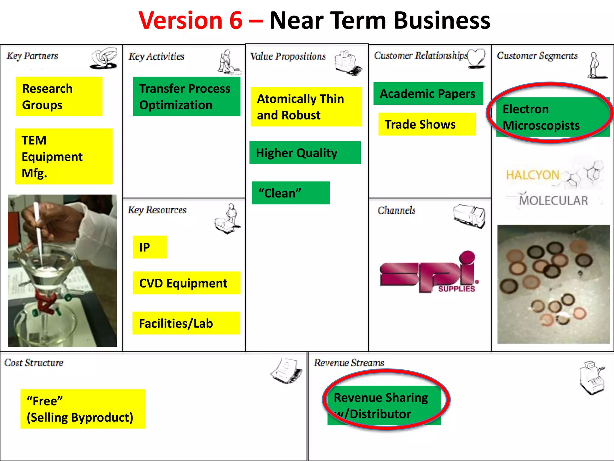 Version 6 – Near Term Business

Research              Transfer Process                       Academic Papers
Groups                Optimization       Atomically Thin
                                         and Robust                            Electron
                                                              Trade Shows      Microscopists
TEM
Equipment                                Higher Quality
Mfg.
                                         “Clean”


                      IP

                      CVD Equipment

                      Facilities/Lab




“Free”                                                Revenue Sharing
(Selling Byproduct)                                   w/Distributor
 