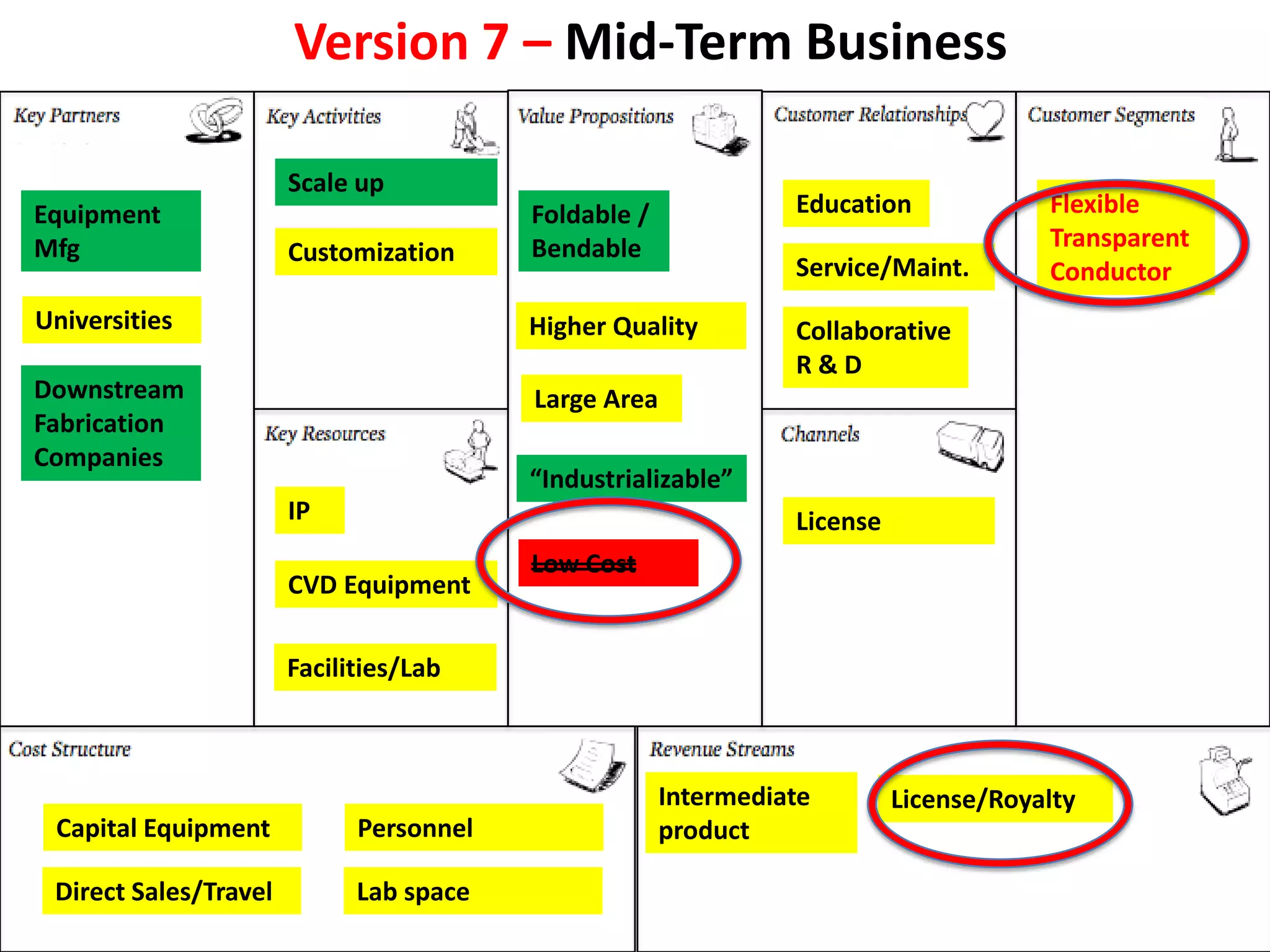 Version 7 – Mid-Term Business

                       Scale up
Equipment                                Foldable /             Education             Flexible
Mfg                                      Bendable                                     Transparent
                       Customization
                                                                Service/Maint.        Conductor
Universities                             Higher Quality         Collaborative
                                                                R&D
Downstream                               Large Area
Fabrication
Companies
                                         “Industrializable”
                       IP                                       License
                                         Low Cost
                       CVD Equipment

                       Facilities/Lab



                                                      Intermediate        License/Royalty
 Capital Equipment           Personnel                product

 Direct Sales/Travel         Lab space
 