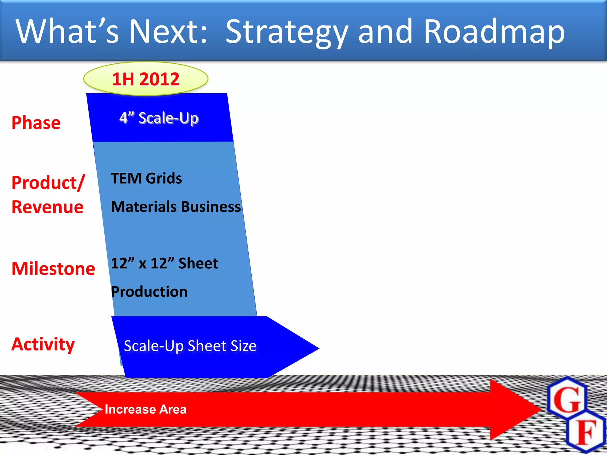 What’s Next: Strategy and Roadmap
            1H 2012

Phase        4” Scale-Up


Product/   TEM Grids
Revenue    Materials Business


Milestone 12” x 12” Sheet
           Production


Activity      Scale-Up Sheet Size


           Increase Area
 