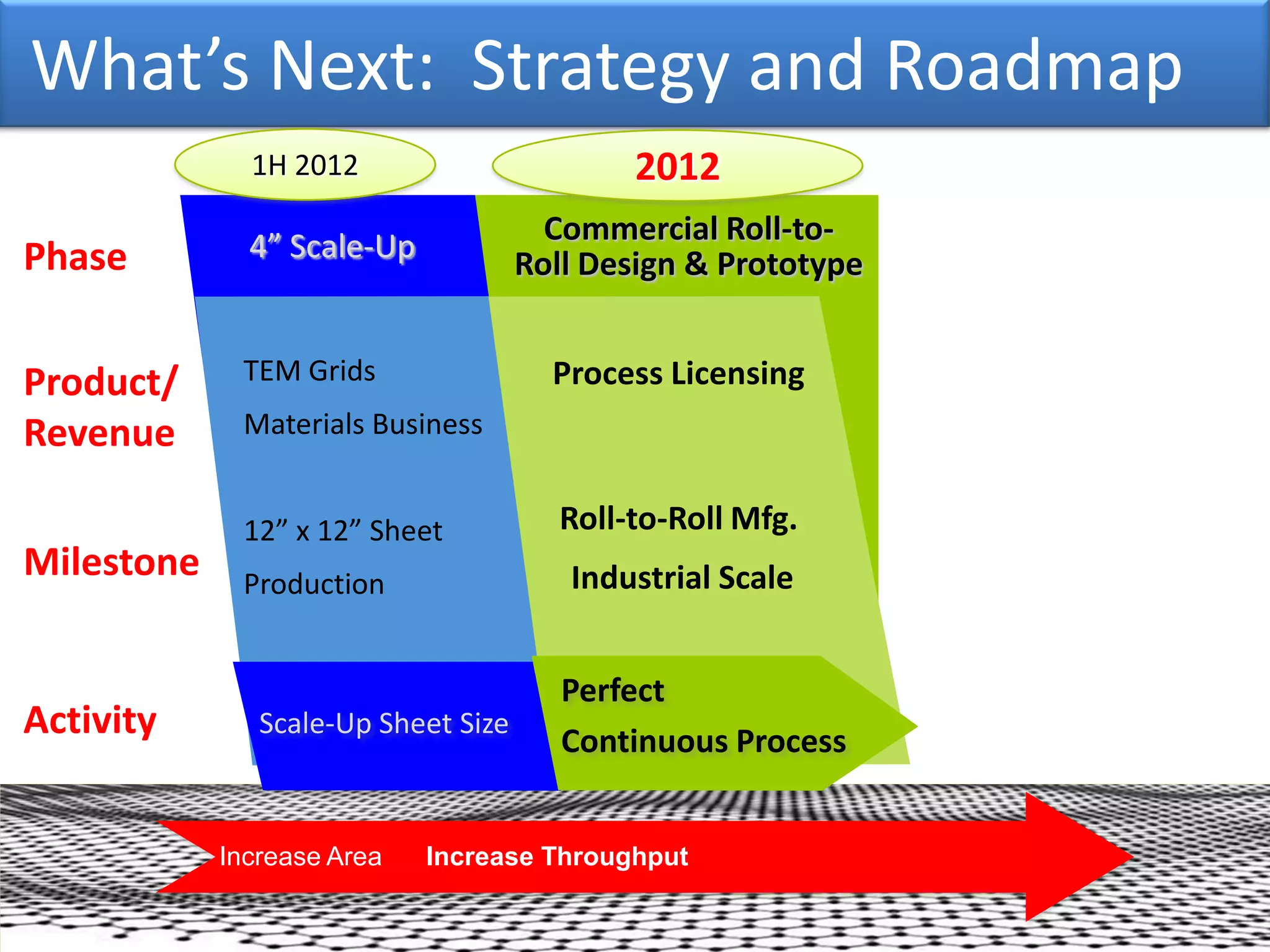 What’s Next: Strategy and Roadmap
              1H 2012                       2012
              4” Scale-Up              Commercial Roll-to-
Phase                                Roll Design & Prototype


Product/     TEM Grids                 Process Licensing
Revenue      Materials Business


             12” x 12” Sheet           Roll-to-Roll Mfg.
Milestone    Production                 Industrial Scale


                                        Perfect
Activity       Scale-Up Sheet Size
                                        Continuous Process


            Increase Area   Increase Throughput
 