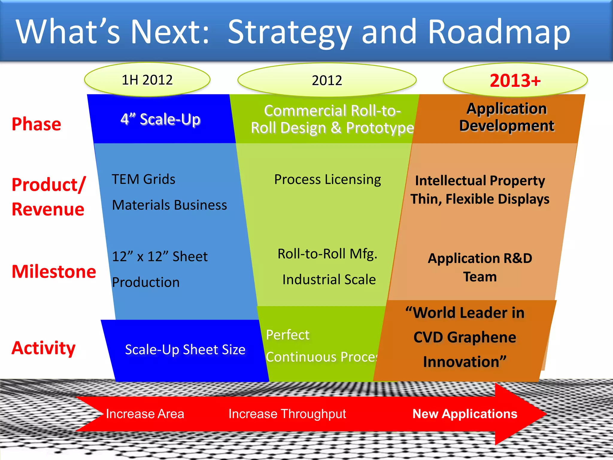 What’s Next: Strategy and Roadmap
              1H 2012                         2012                       2013+
                                      Commercial Roll-to-            Application
Phase         4” Scale-Up                                           Development
                                     Roll Design & Prototype


Product/    TEM Grids                   Process Licensing    Intellectual Property
            Materials Business                              Thin, Flexible Displays
Revenue

            12” x 12” Sheet             Roll-to-Roll Mfg.      Application R&D
Milestone   Production                   Industrial Scale           Team

                                                            “World Leader in
                                       Perfect               CVD Graphene
Activity       Scale-Up Sheet Size     Continuous Process     Innovation”

            Increase Area        Increase Throughput        New Applications
 