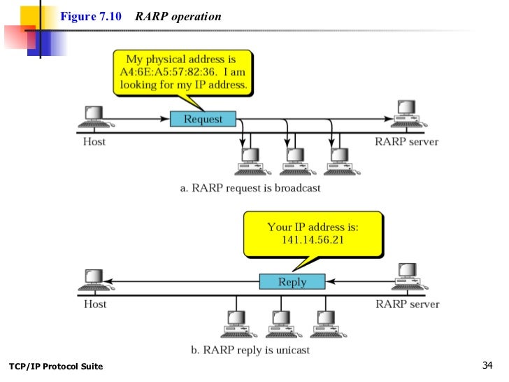 arp rarp 29 tháng chín 2015 tìm hiểu giao thức arp/rarp trong bộ giao thức tcp/ip http sep 29th, 2015 2: 31 am 7315 3 1 report marked as trending on 2017-06-12. arp rarp 29 tháng chín 2015 tìm hiểu giao thức arp/rarp trong bộ giao thức tcp/ip http sep 29th, 2015 2: 31 am 7315 3 1 report marked as trending on 2017-06-12.