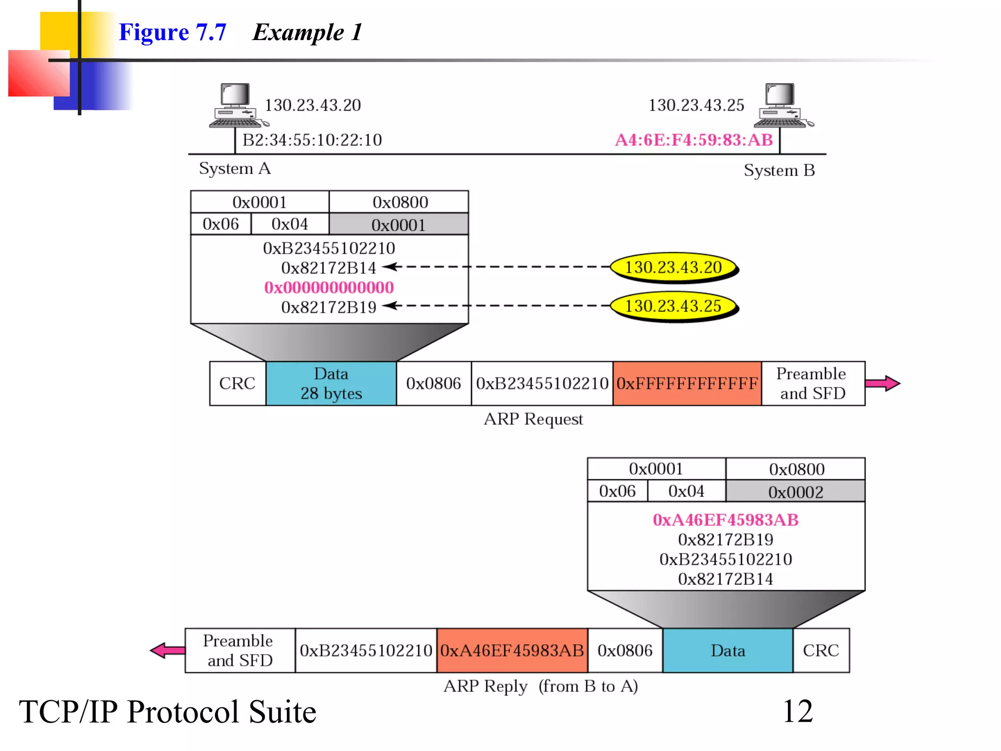 Figure 7.7   Example 1




TCP/IP Protocol Suite           12
 