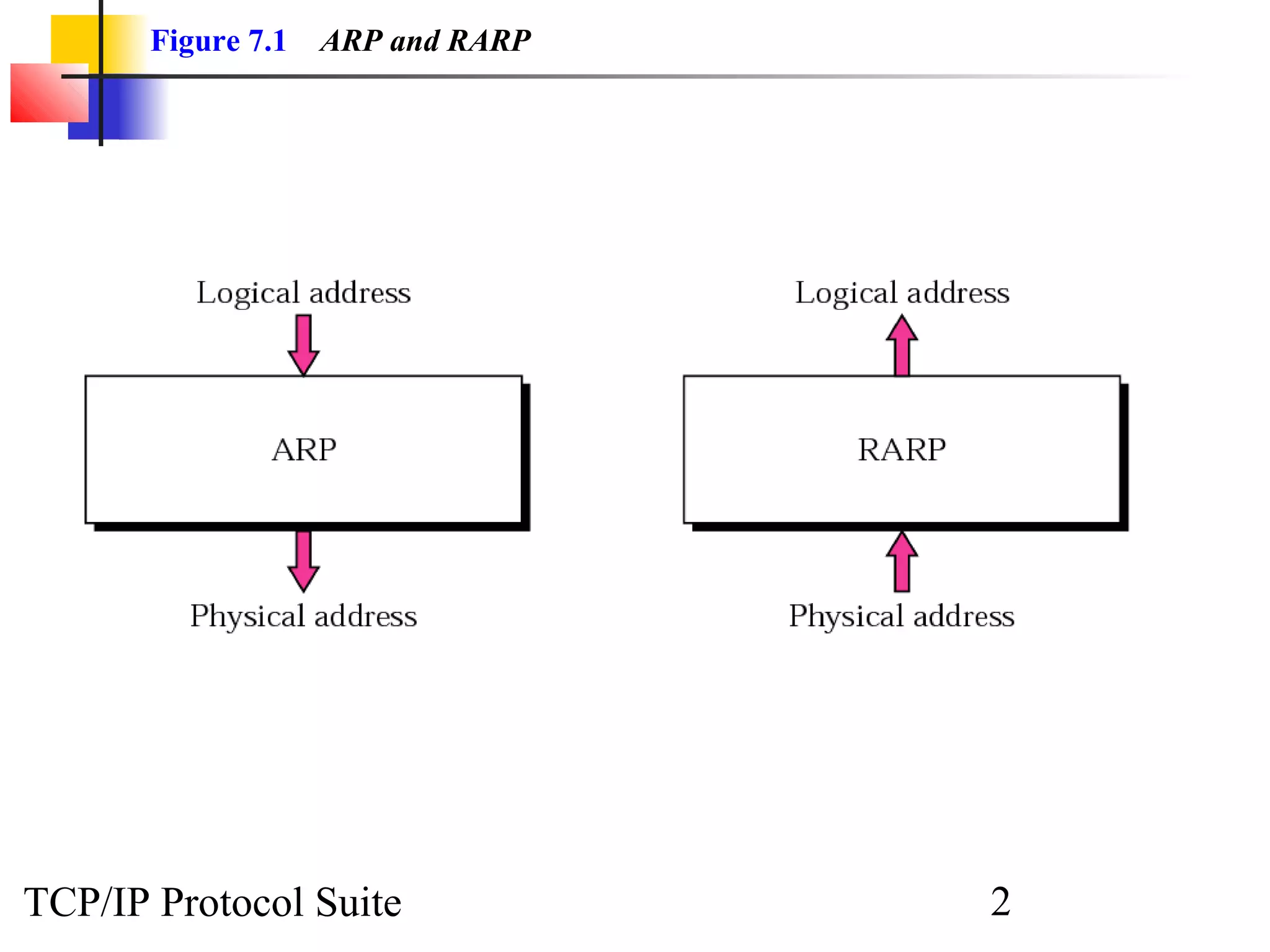Figure 7.1   ARP and RARP




TCP/IP Protocol Suite              2
 