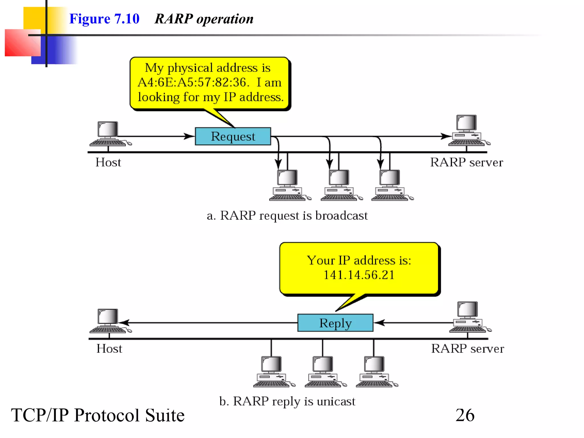 Figure 7.10   RARP operation




TCP/IP Protocol Suite                 26
 