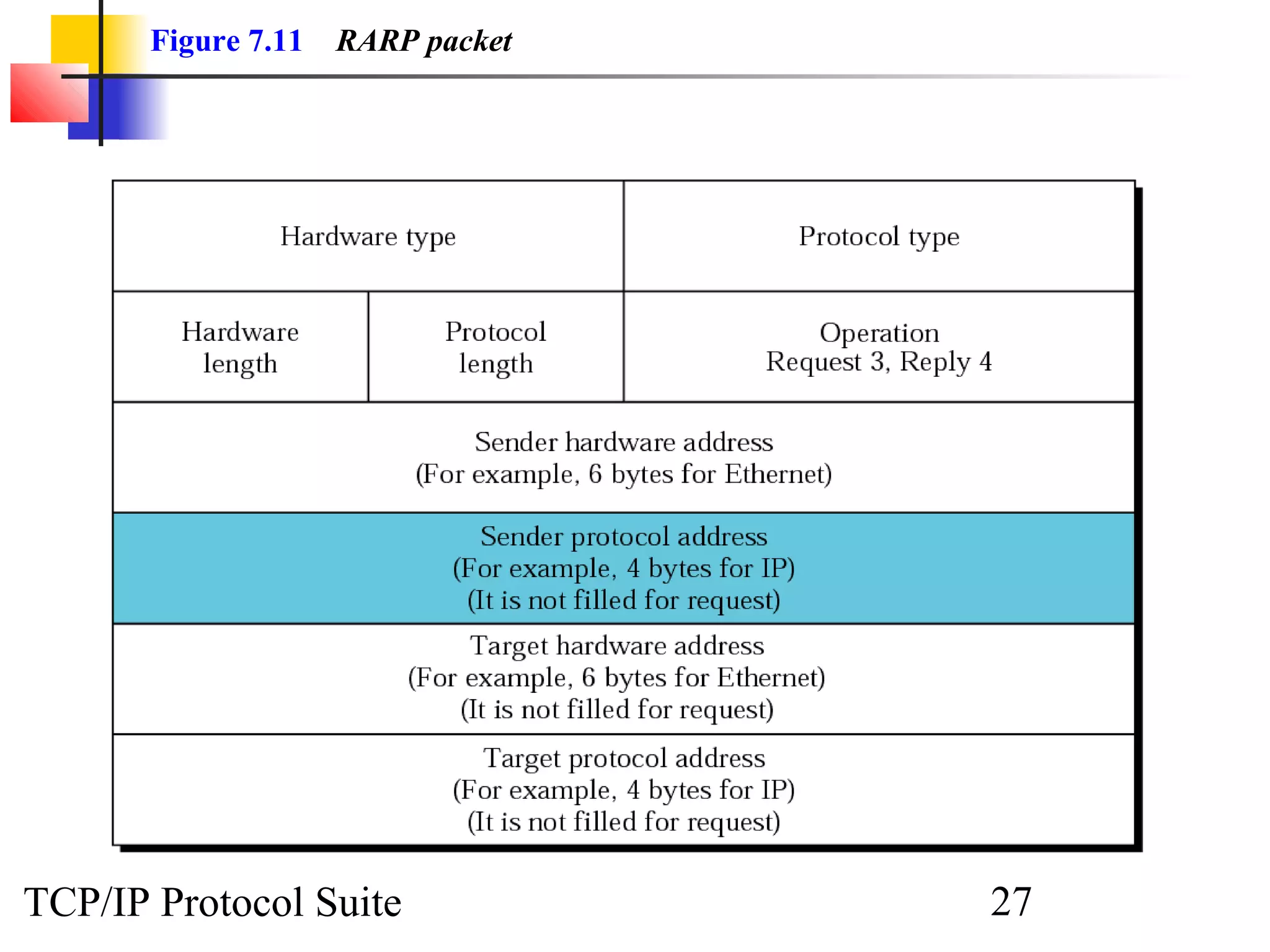 Figure 7.11   RARP packet




TCP/IP Protocol Suite              27
 