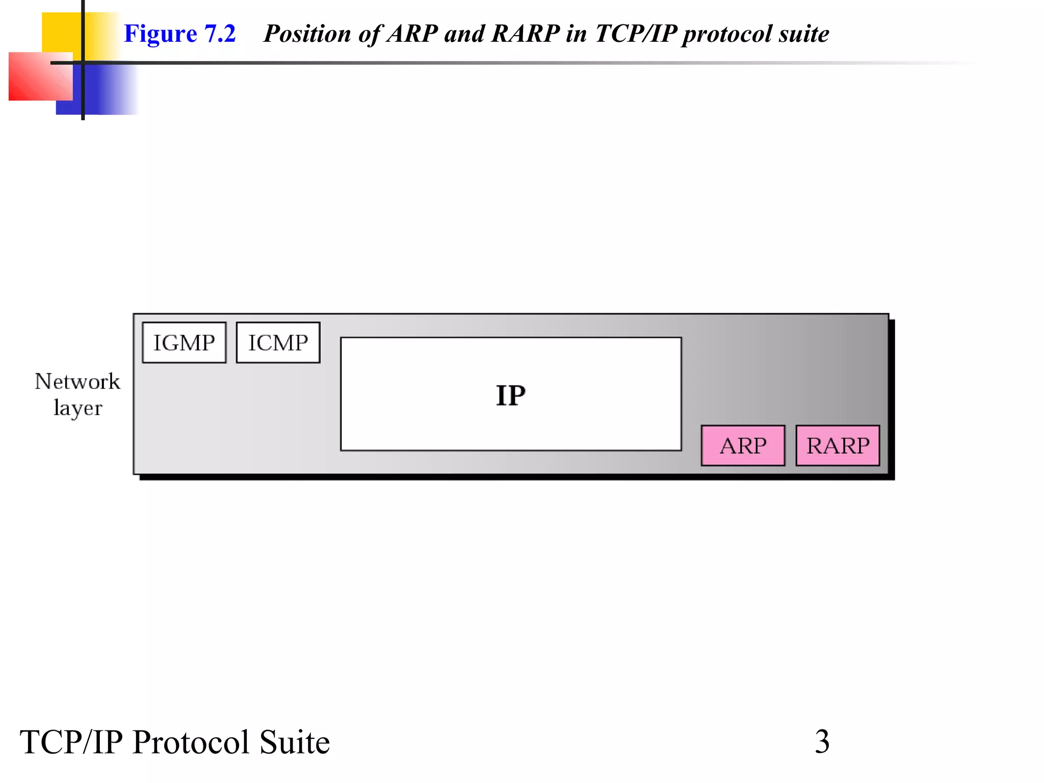 Figure 7.2   Position of ARP and RARP in TCP/IP protocol suite




TCP/IP Protocol Suite                                              3
 