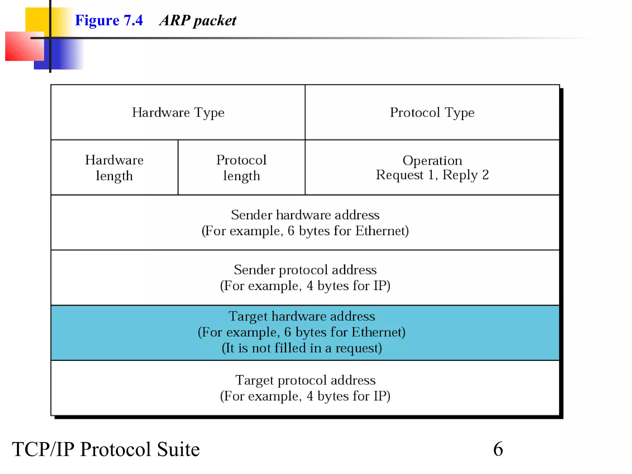 Figure 7.4   ARP packet




TCP/IP Protocol Suite            6
 