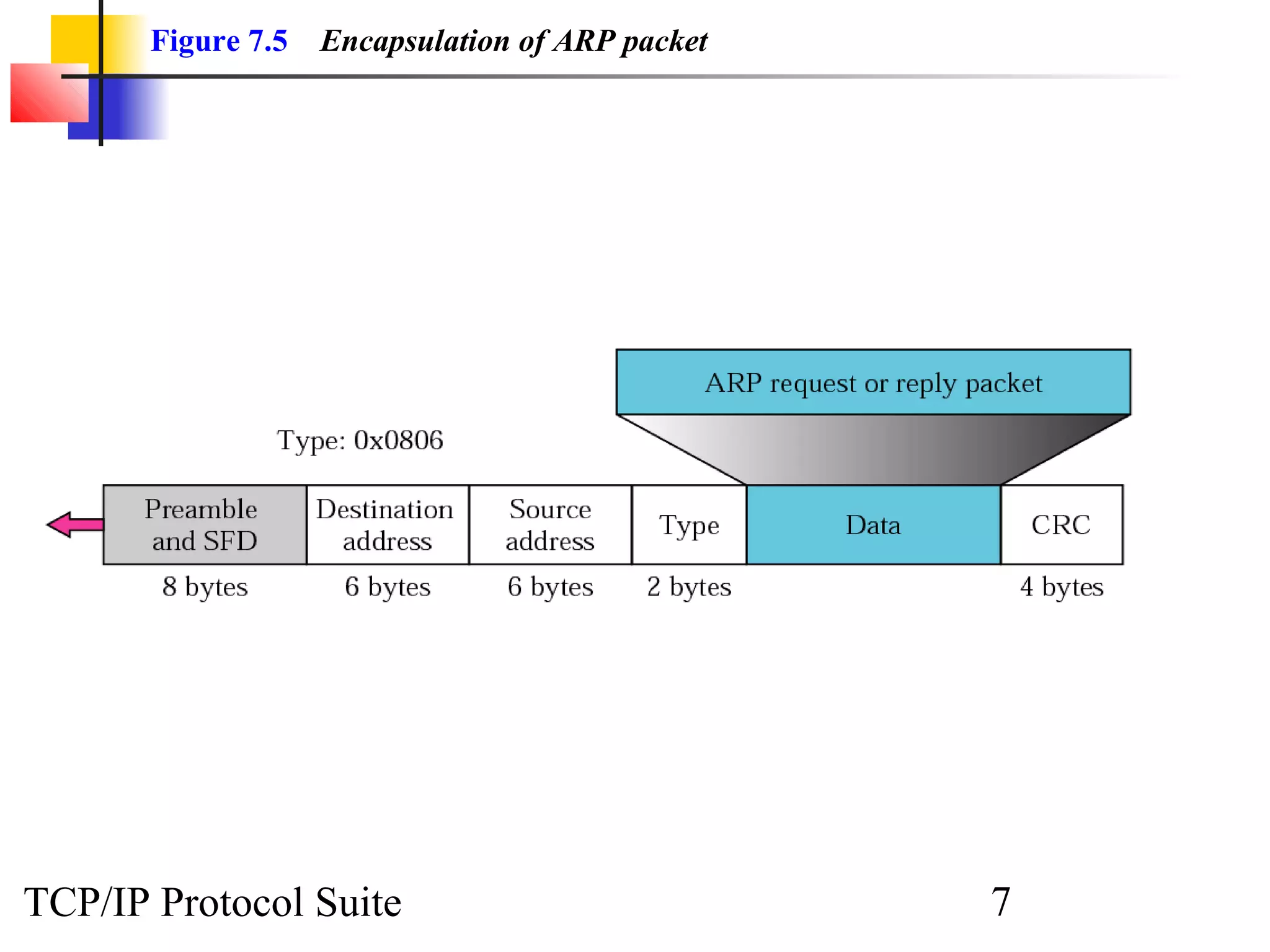 Figure 7.5   Encapsulation of ARP packet




TCP/IP Protocol Suite                             7
 
