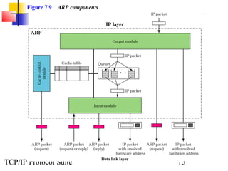 Figure 7.9   ARP components




TCP/IP Protocol Suite                15
 