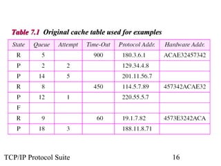 Table 7.1 Original cache table used for examples




TCP/IP Protocol Suite                                16
 