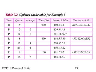 Table 7.2 Updated cache table for Example 3




TCP/IP Protocol Suite                           19
 