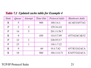 Table 7.3 Updated cache table for Example 4




TCP/IP Protocol Suite                           21
 