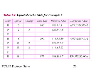 Table 7.4 Updated cache table for Example 5




TCP/IP Protocol Suite                          23
 