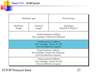 Figure 7.11   RARP packet




TCP/IP Protocol Suite              27
 