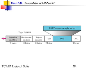 Figure 7.12   Encapsulation of RARP packet




TCP/IP Protocol Suite                               28
 