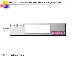 Figure 7.2   Position of ARP and RARP in TCP/IP protocol suite




TCP/IP Protocol Suite                                              3
 