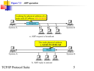 Figure 7.3   ARP operation




TCP/IP Protocol Suite               5
 