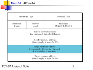 Figure 7.4   ARP packet




TCP/IP Protocol Suite            6
 