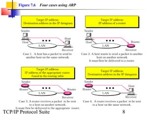 Figure 7.6   Four cases using ARP




TCP/IP Protocol Suite                      8
 