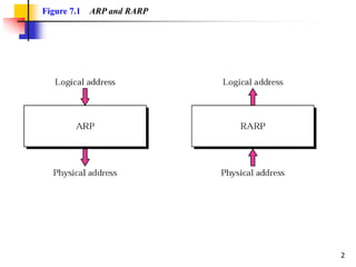 ARP and RARP.ppt