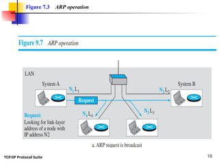 TCP/IP Protocol Suite 10
Figure 7.3 ARP operation
 